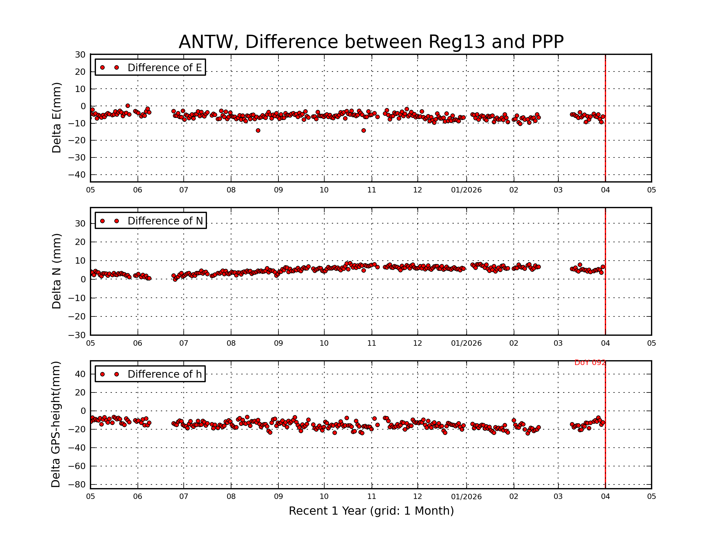 ANTW rapid vs Reg13 comparison
