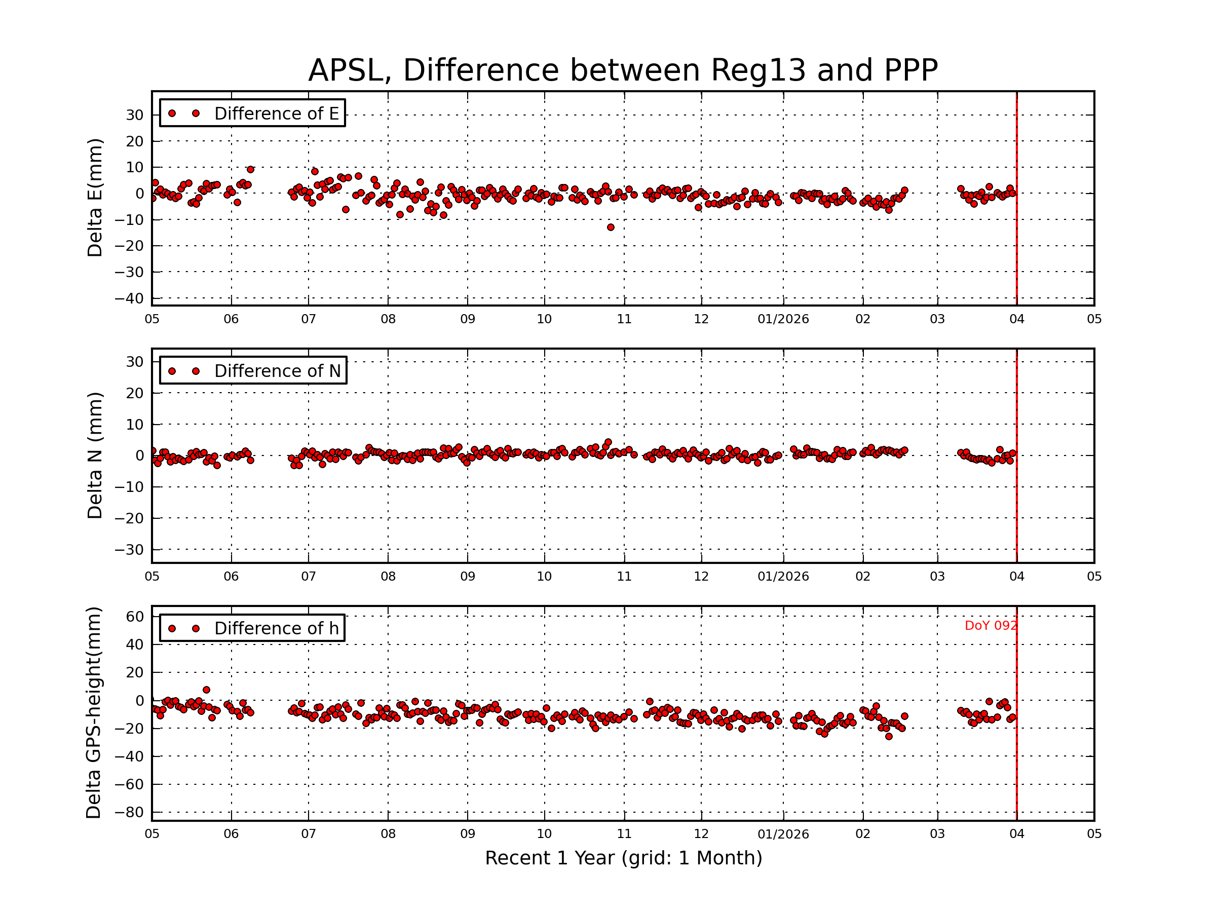 APSL rapid vs Reg13 comparison
