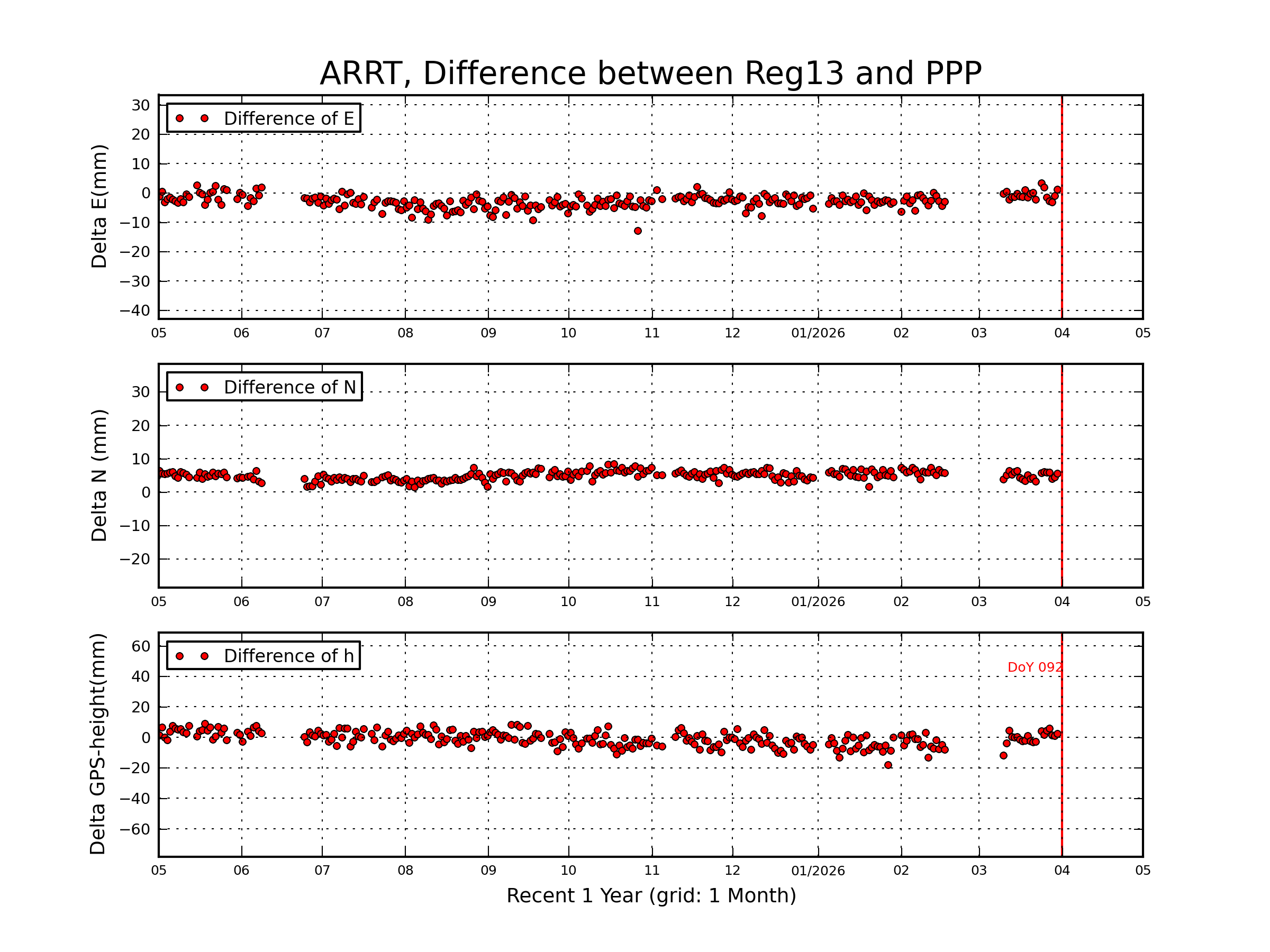 ARRT rapid vs Reg13 comparison