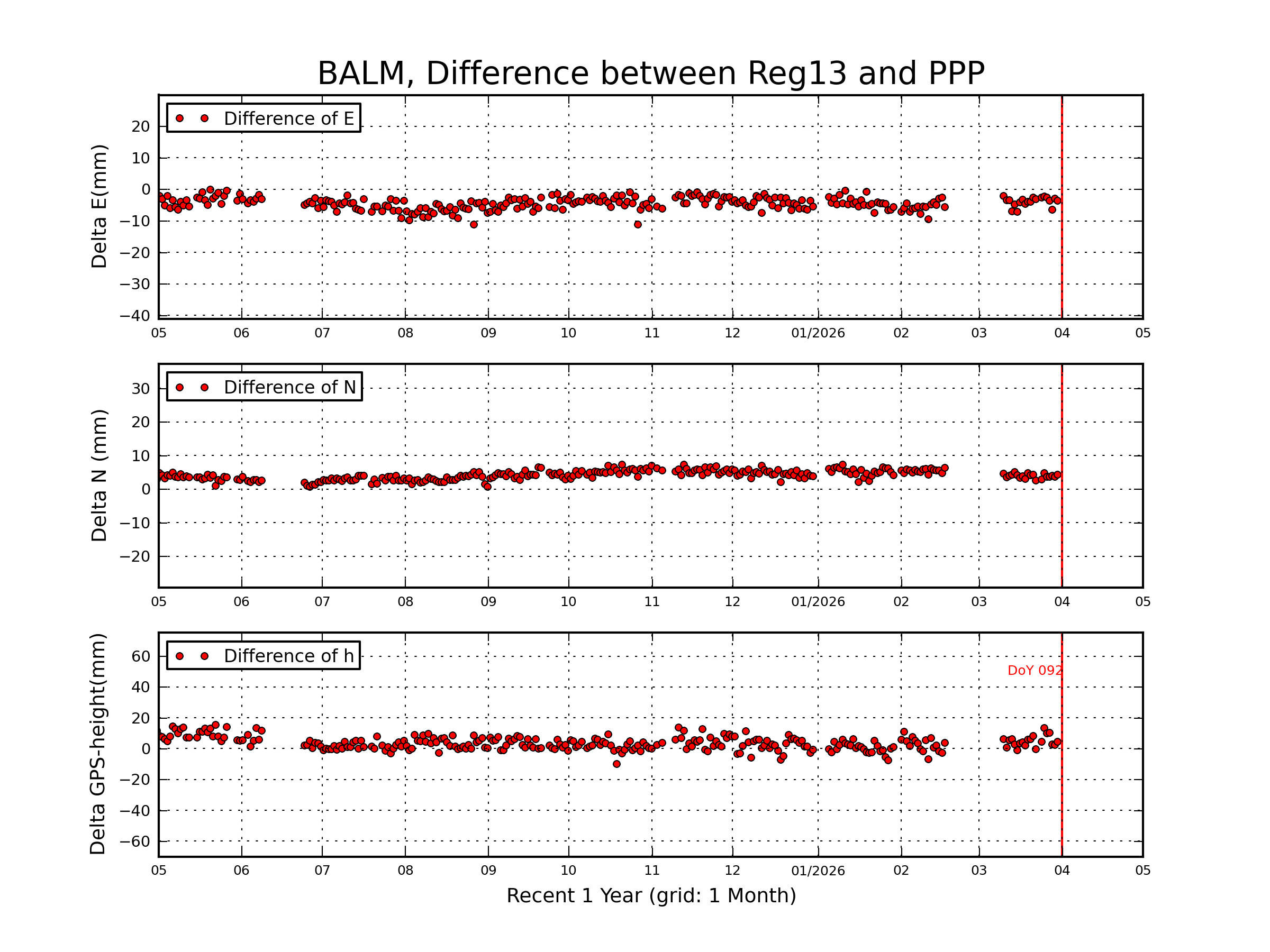 BALM rapid vs Reg13 comparison