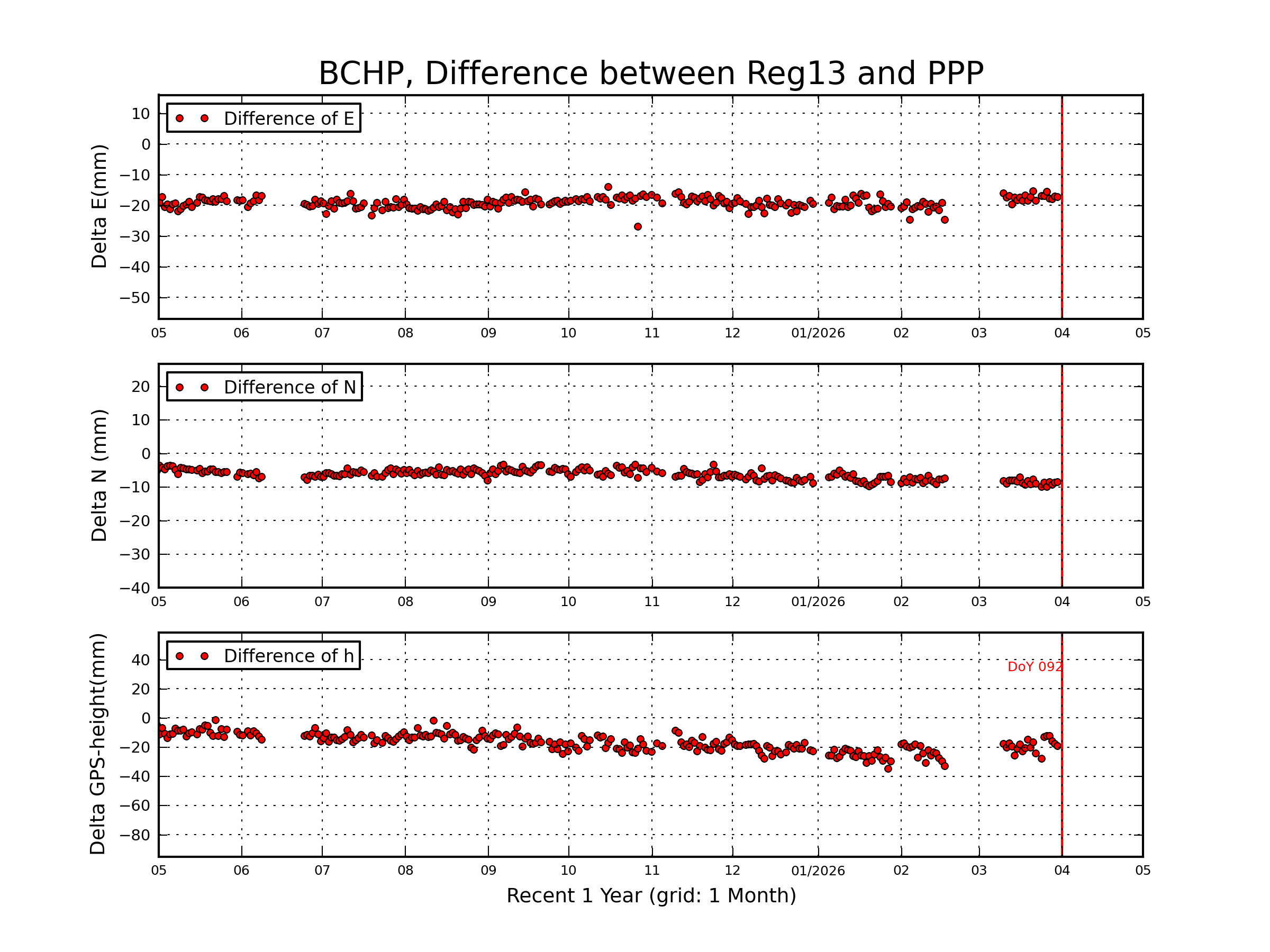 BCHP rapid vs Reg13 comparison