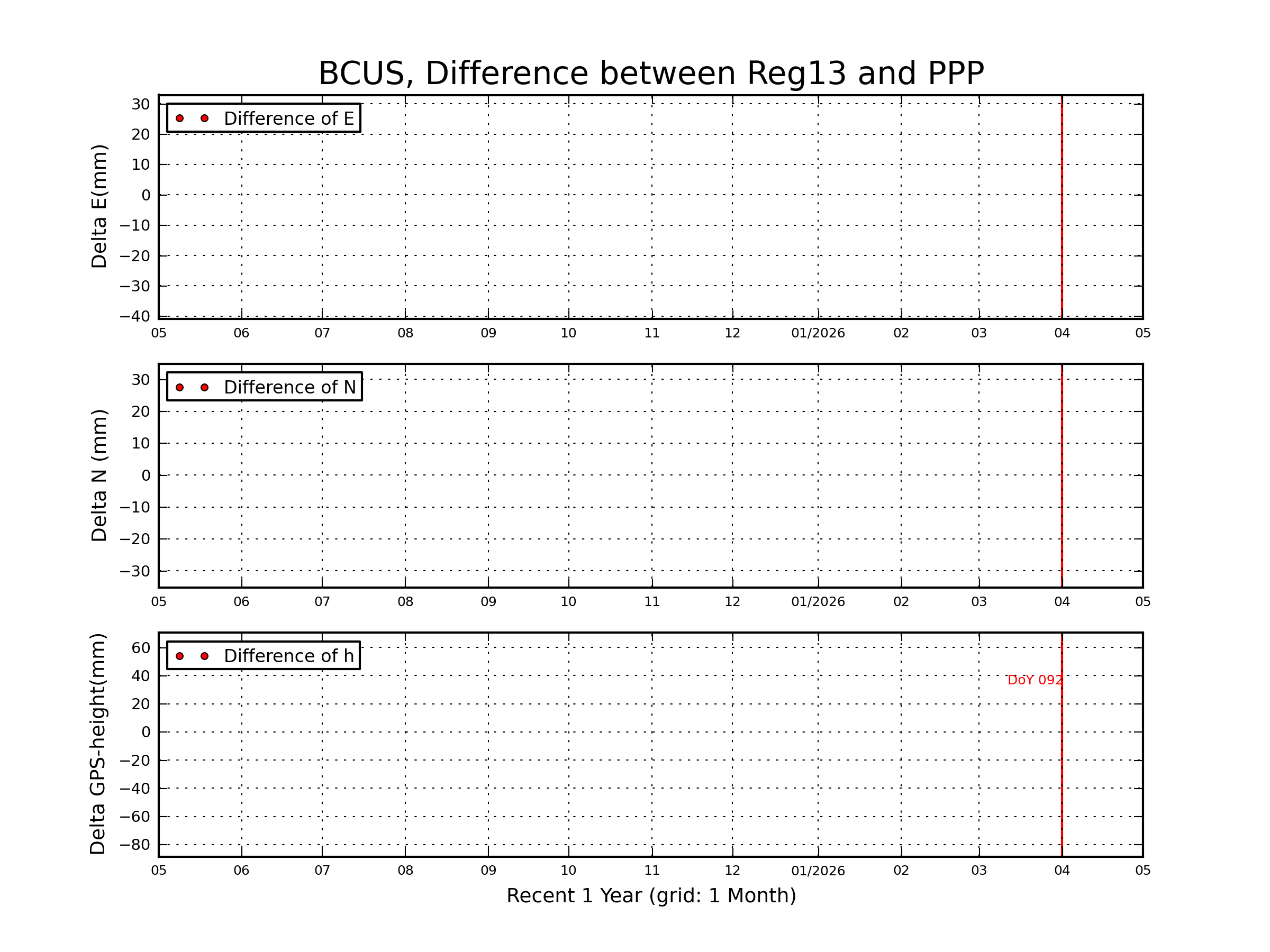 BCUS rapid vs Reg13 comparison