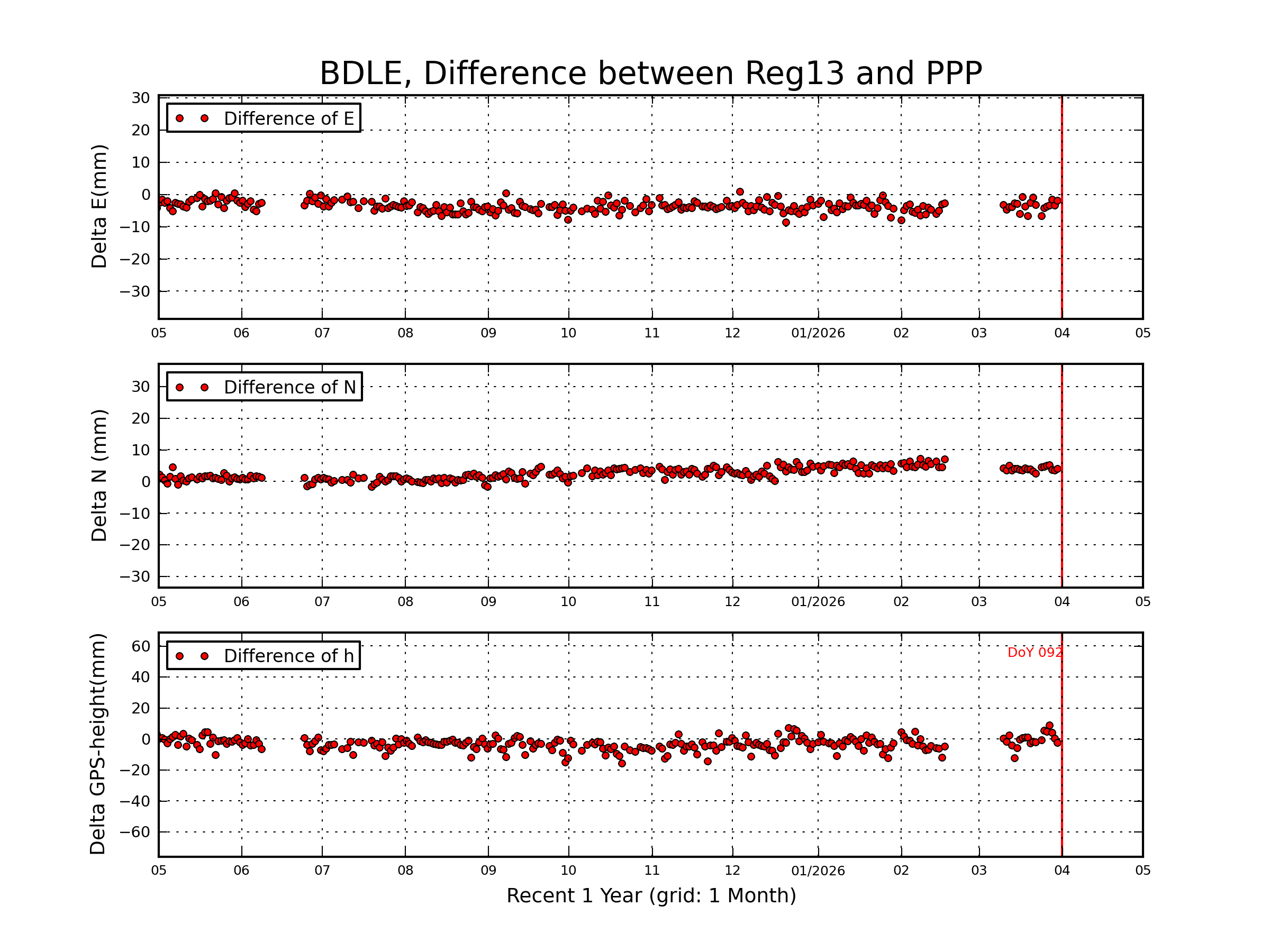 BDLE rapid vs Reg13 comparison