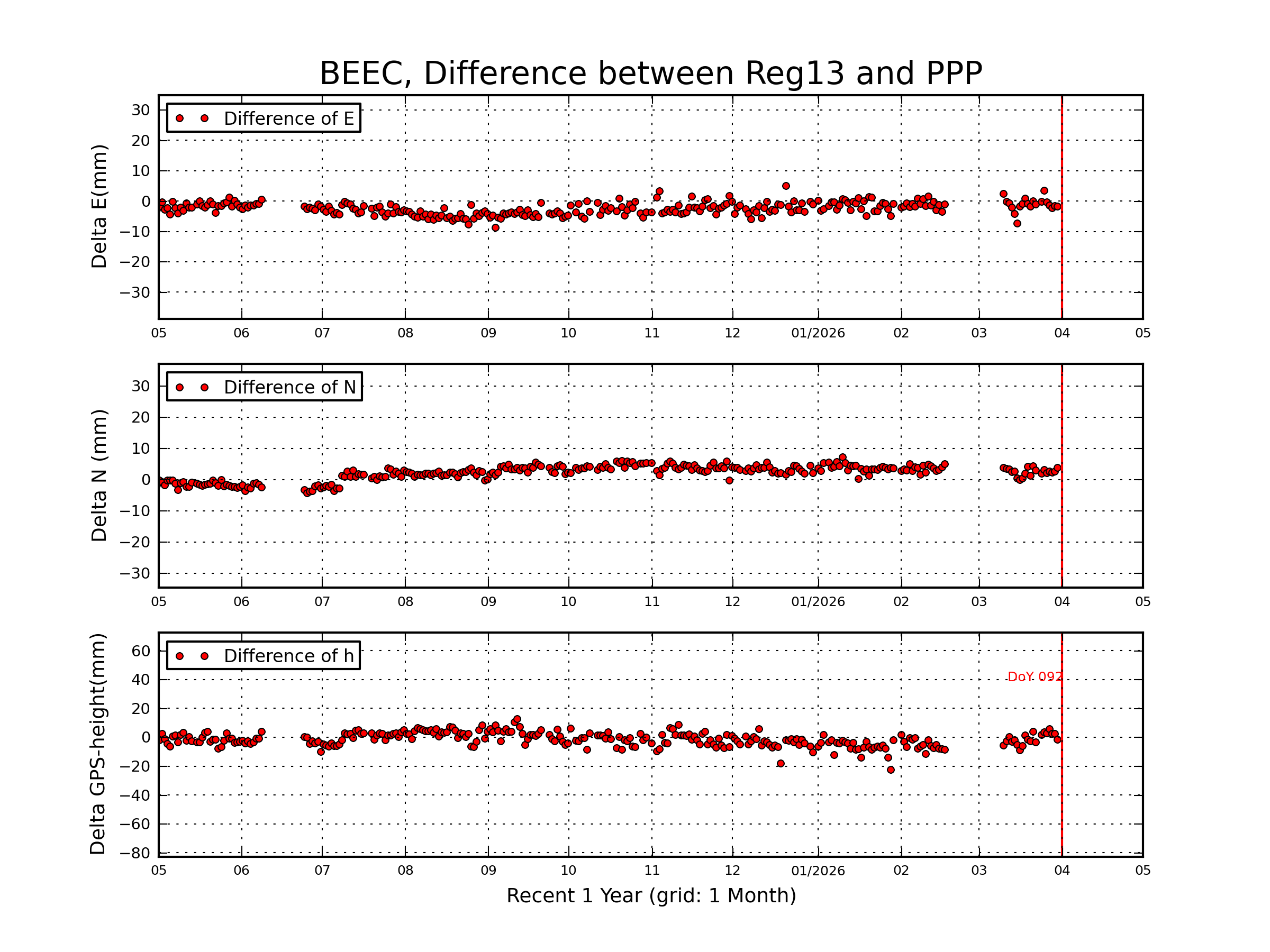 BEEC rapid vs Reg13 comparison