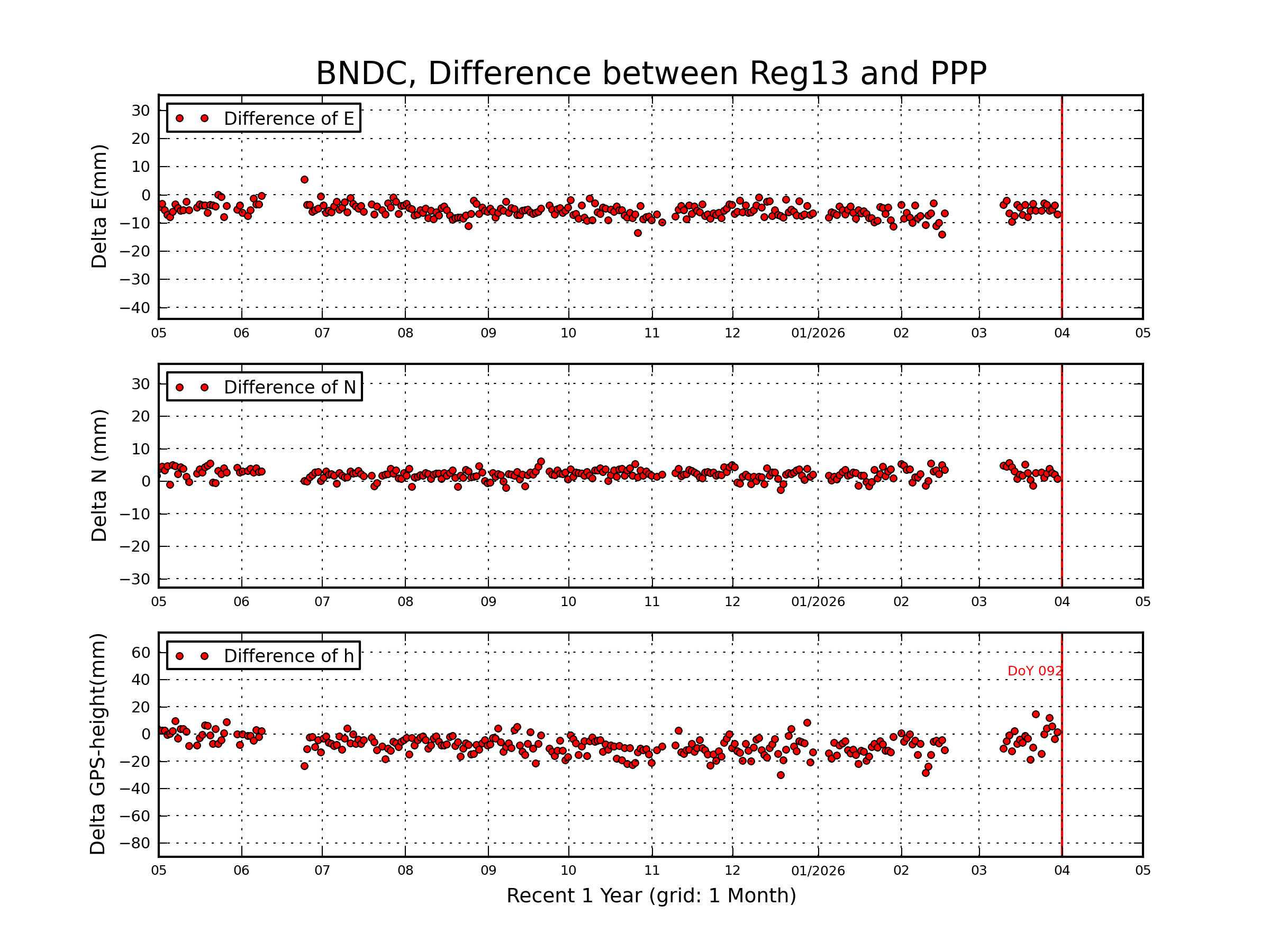 BNDC rapid vs Reg13 comparison