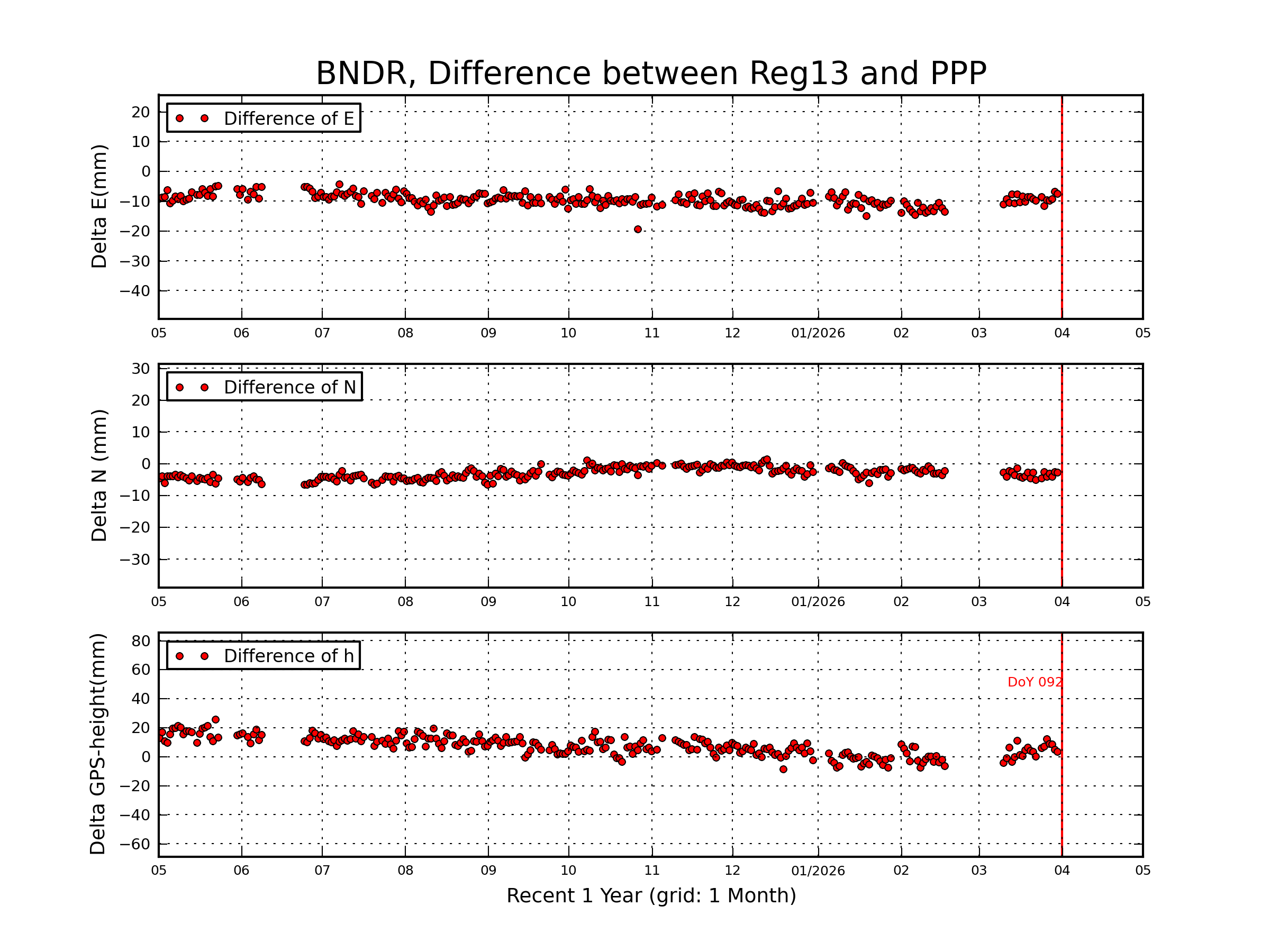 BNDR rapid vs Reg13 comparison