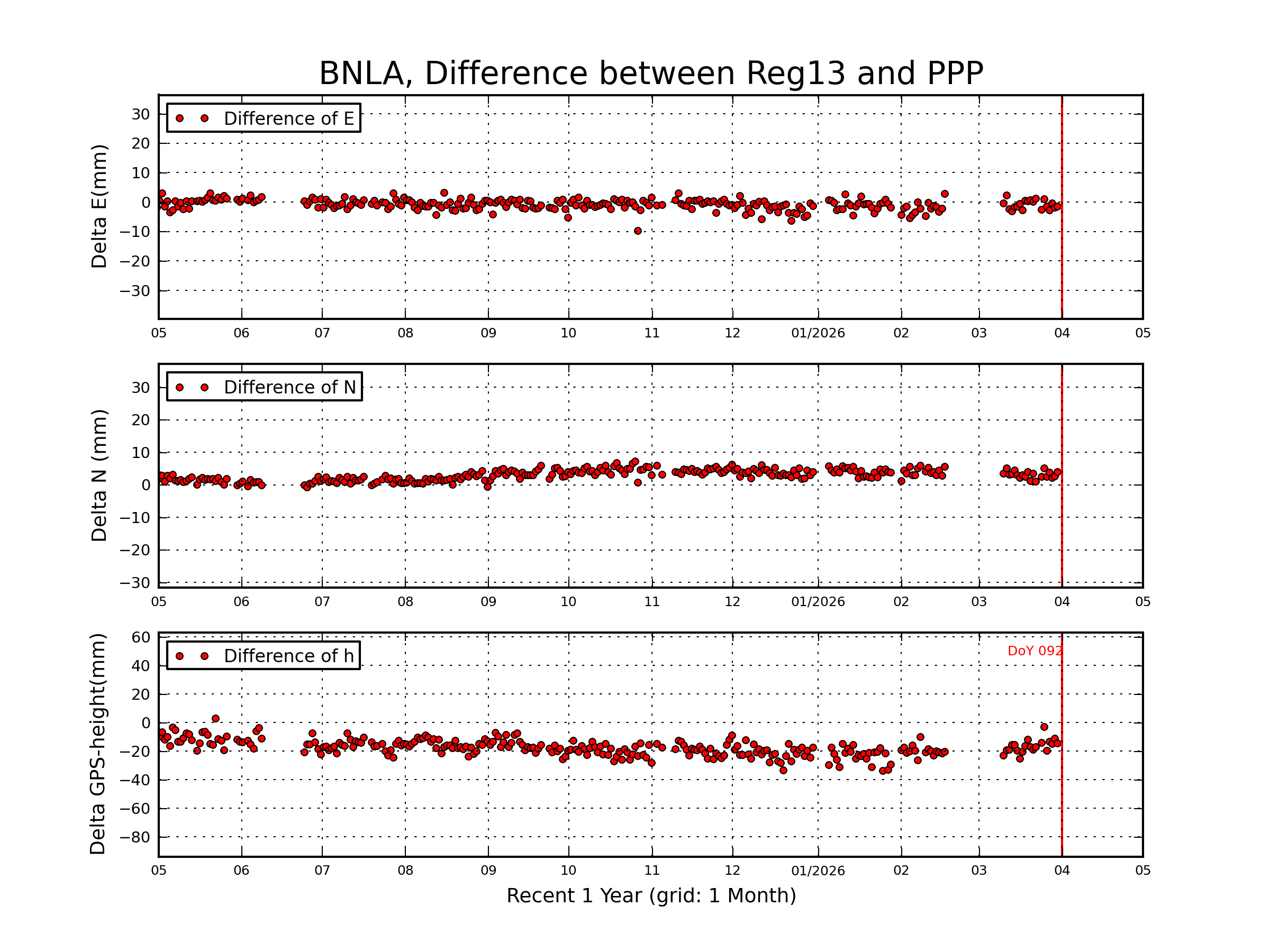 BNLA rapid vs Reg13 comparison