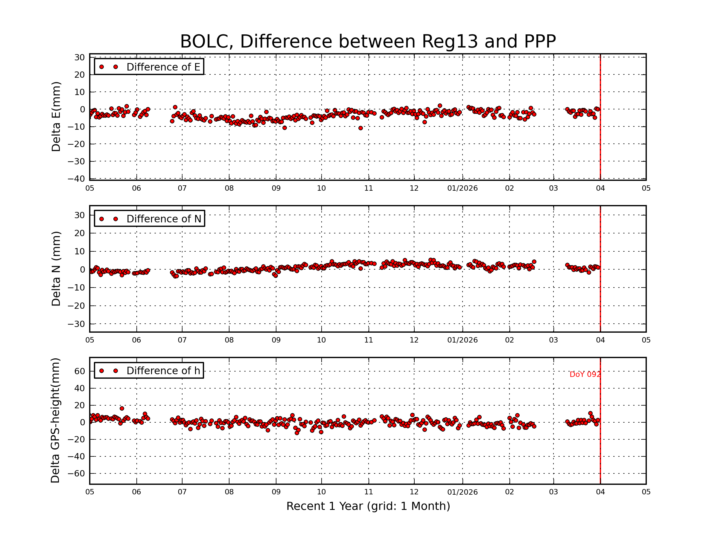 BOLC rapid vs Reg13 comparison