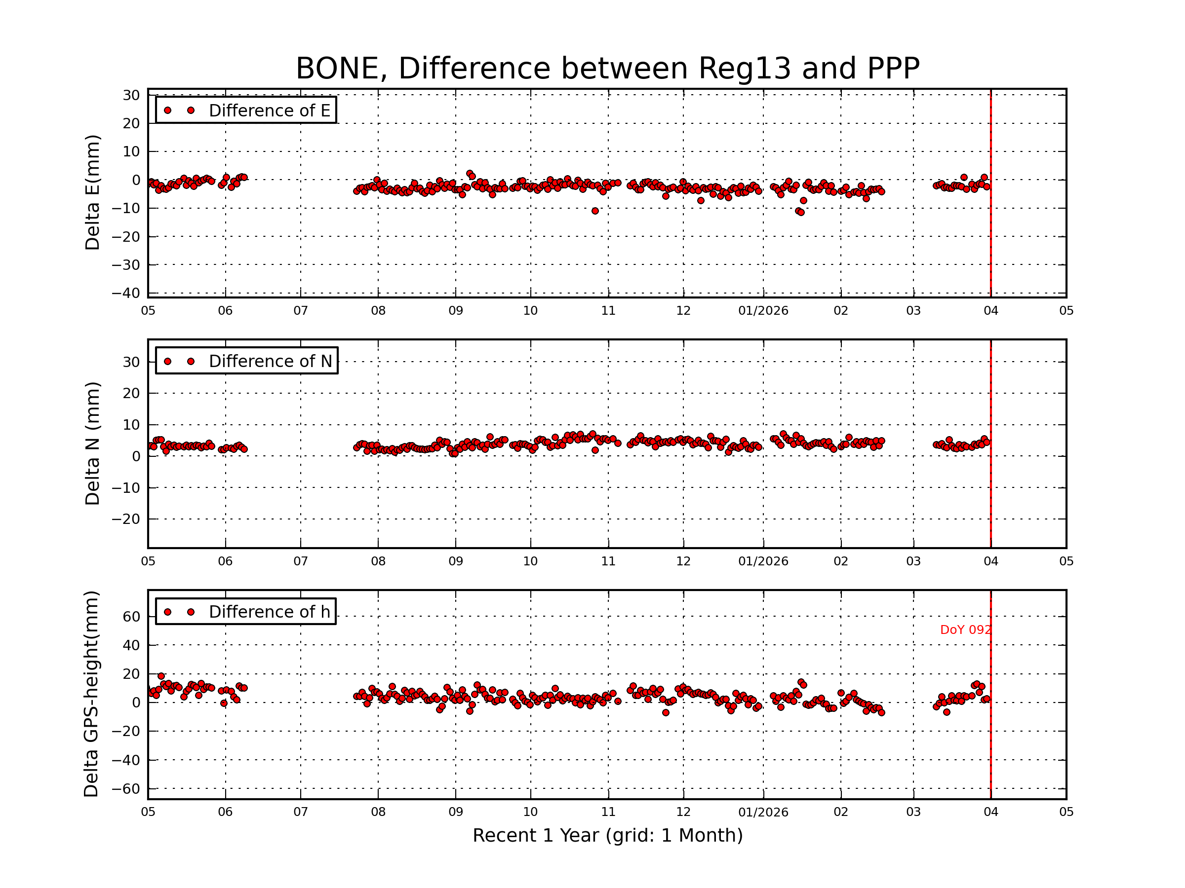 BONE rapid vs Reg13 comparison