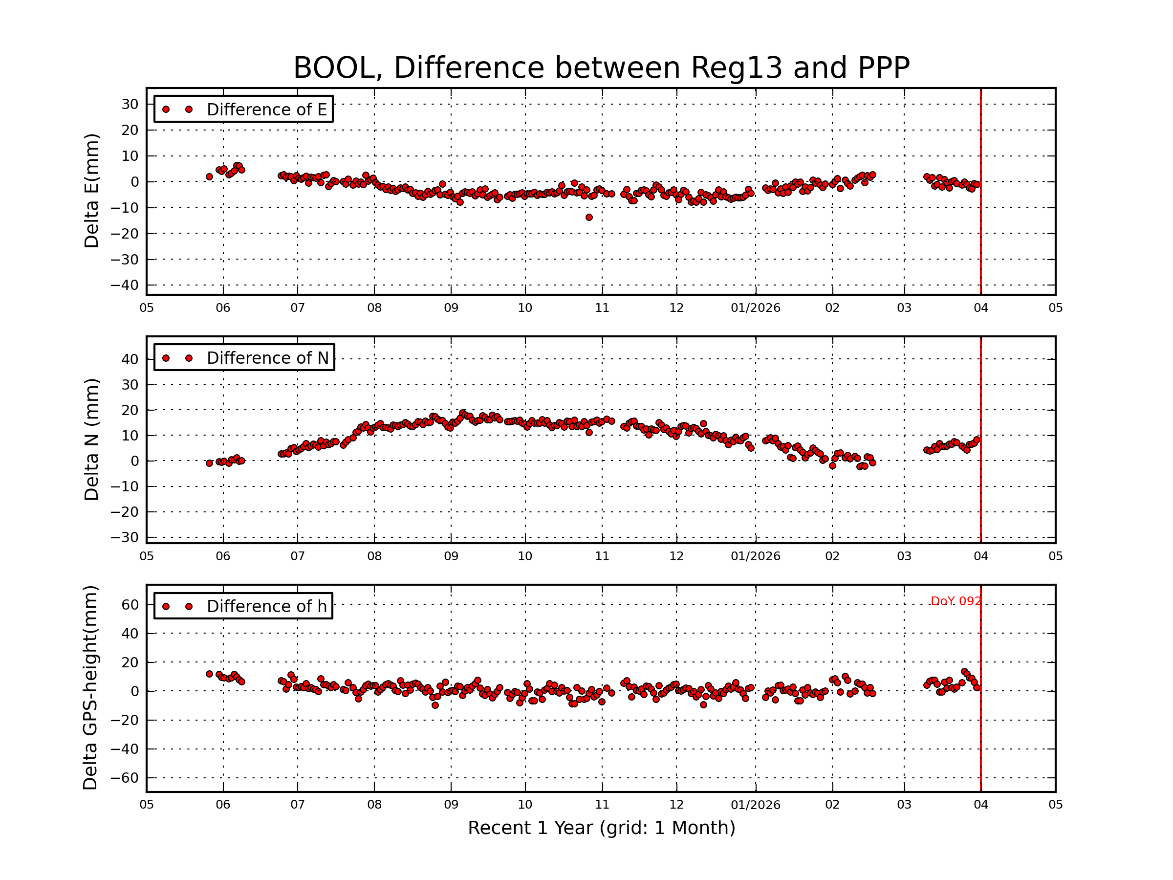 BOOL rapid vs Reg13 comparison