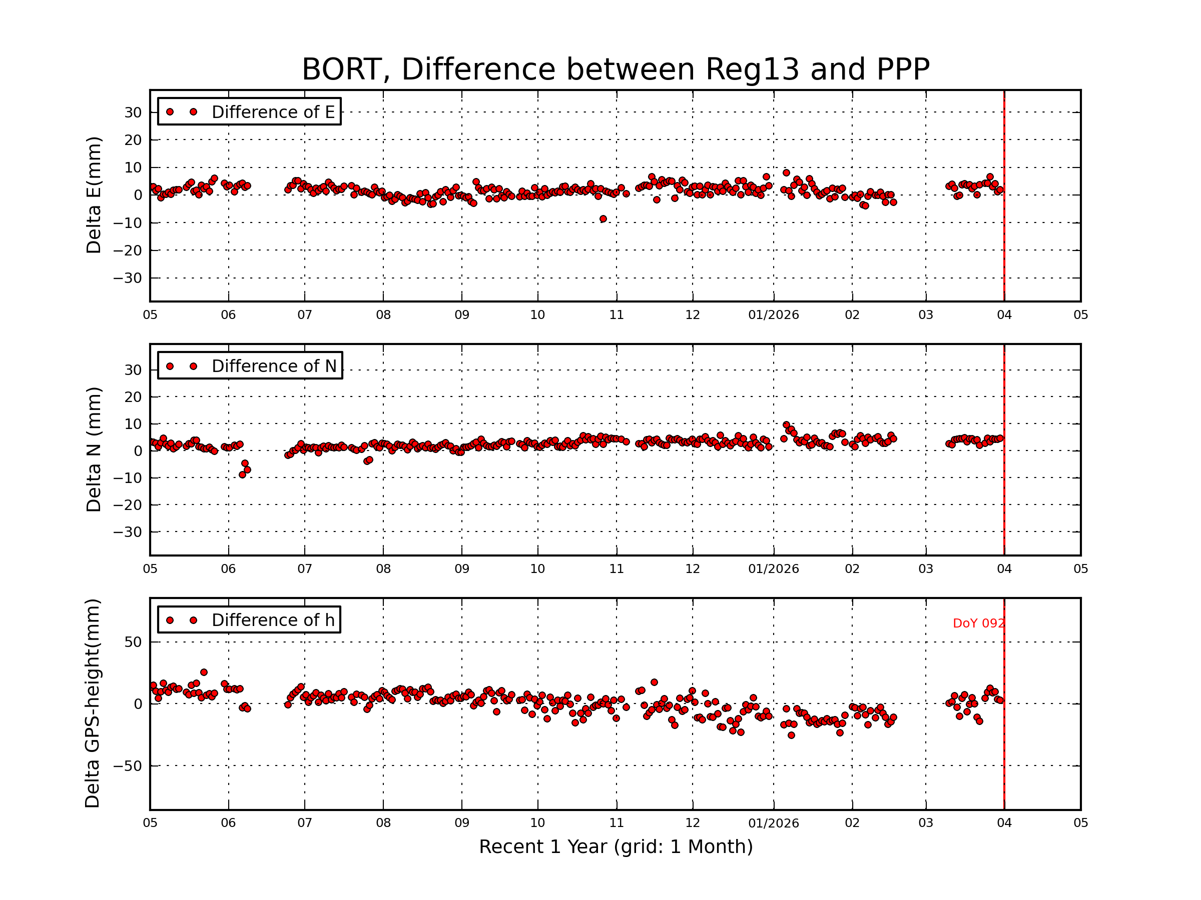 BORT rapid vs Reg13 comparison