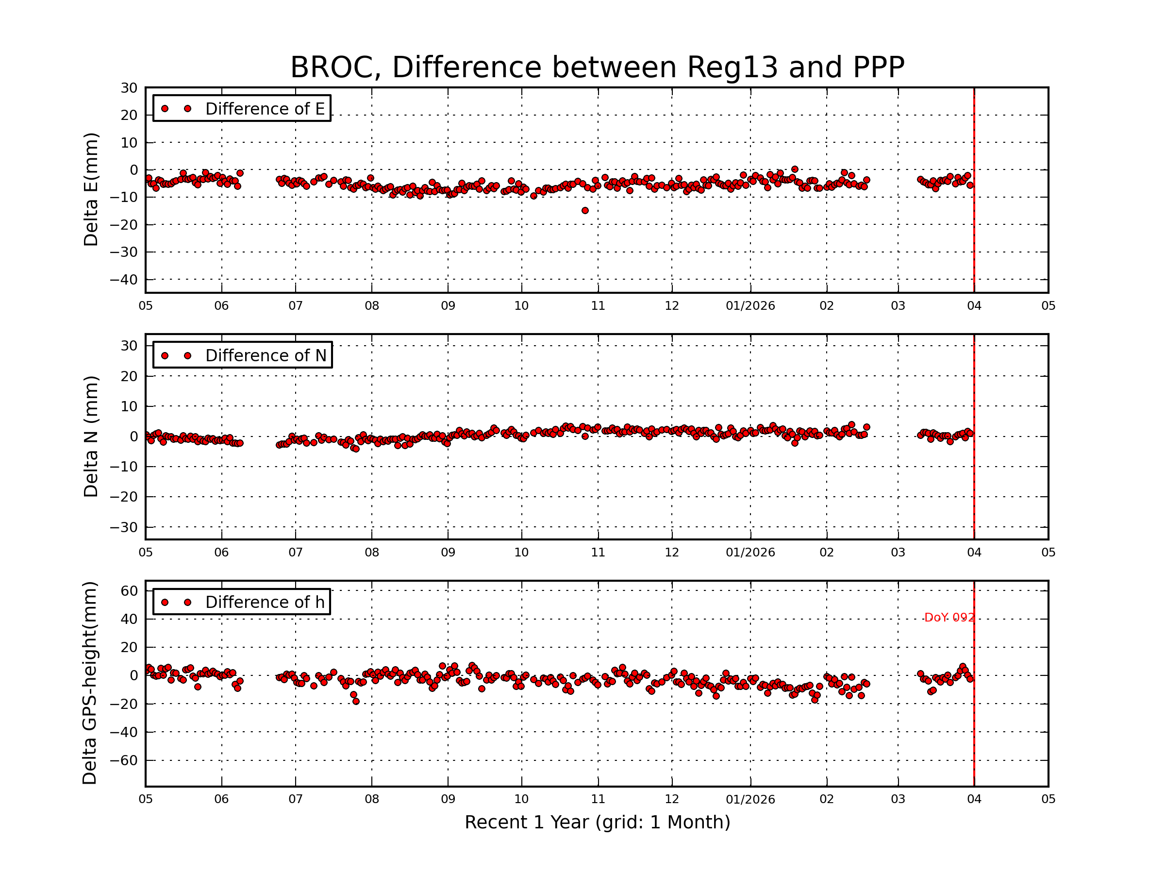 BROC rapid vs Reg13 comparison