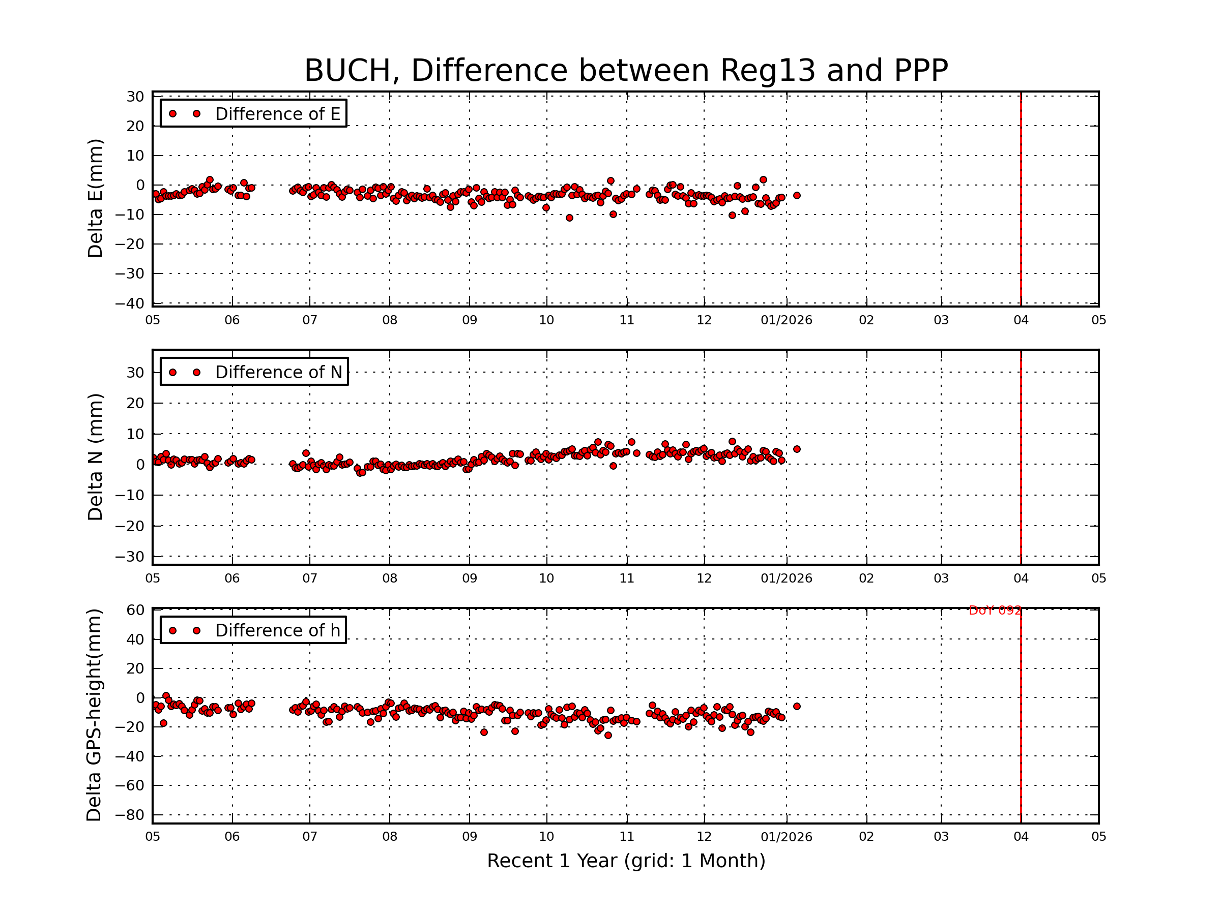 BUCH rapid vs Reg13 comparison