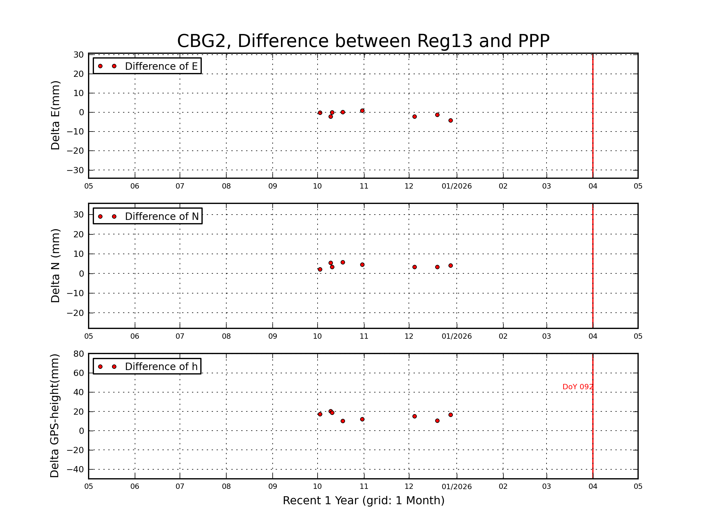 CBG2 rapid vs Reg13 comparison