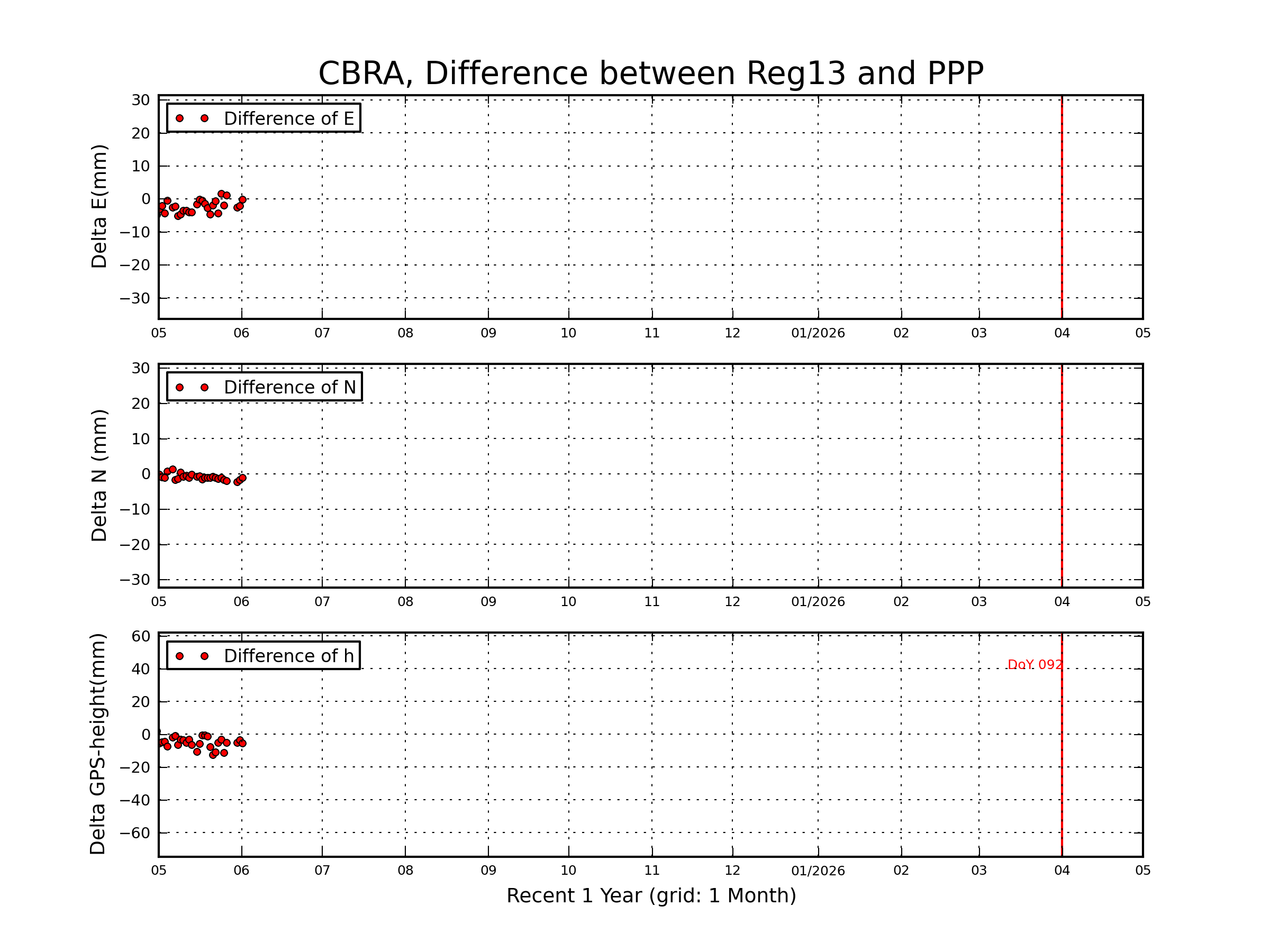 CBRA rapid vs Reg13 comparison
