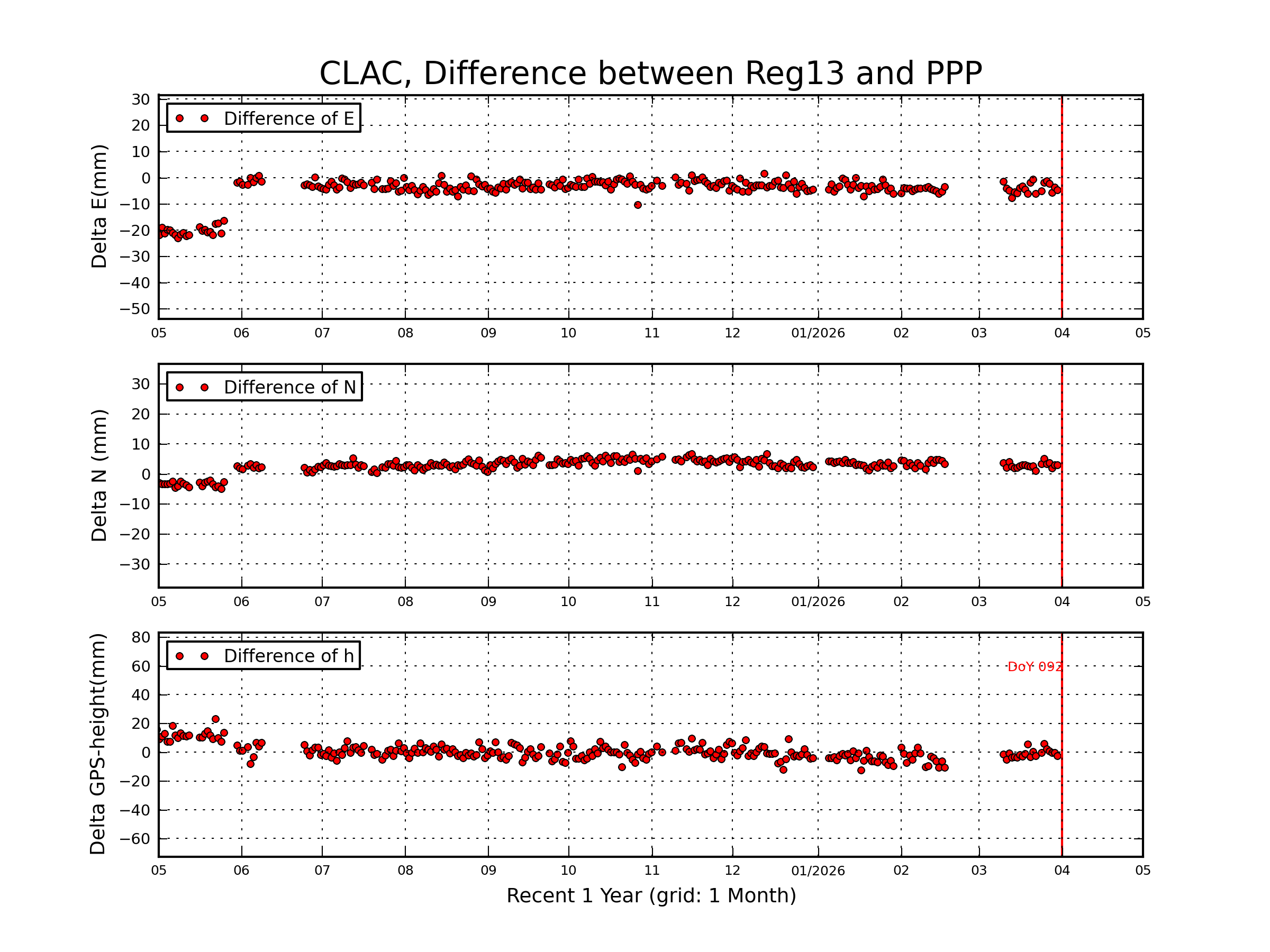 CLAC rapid vs Reg13 comparison