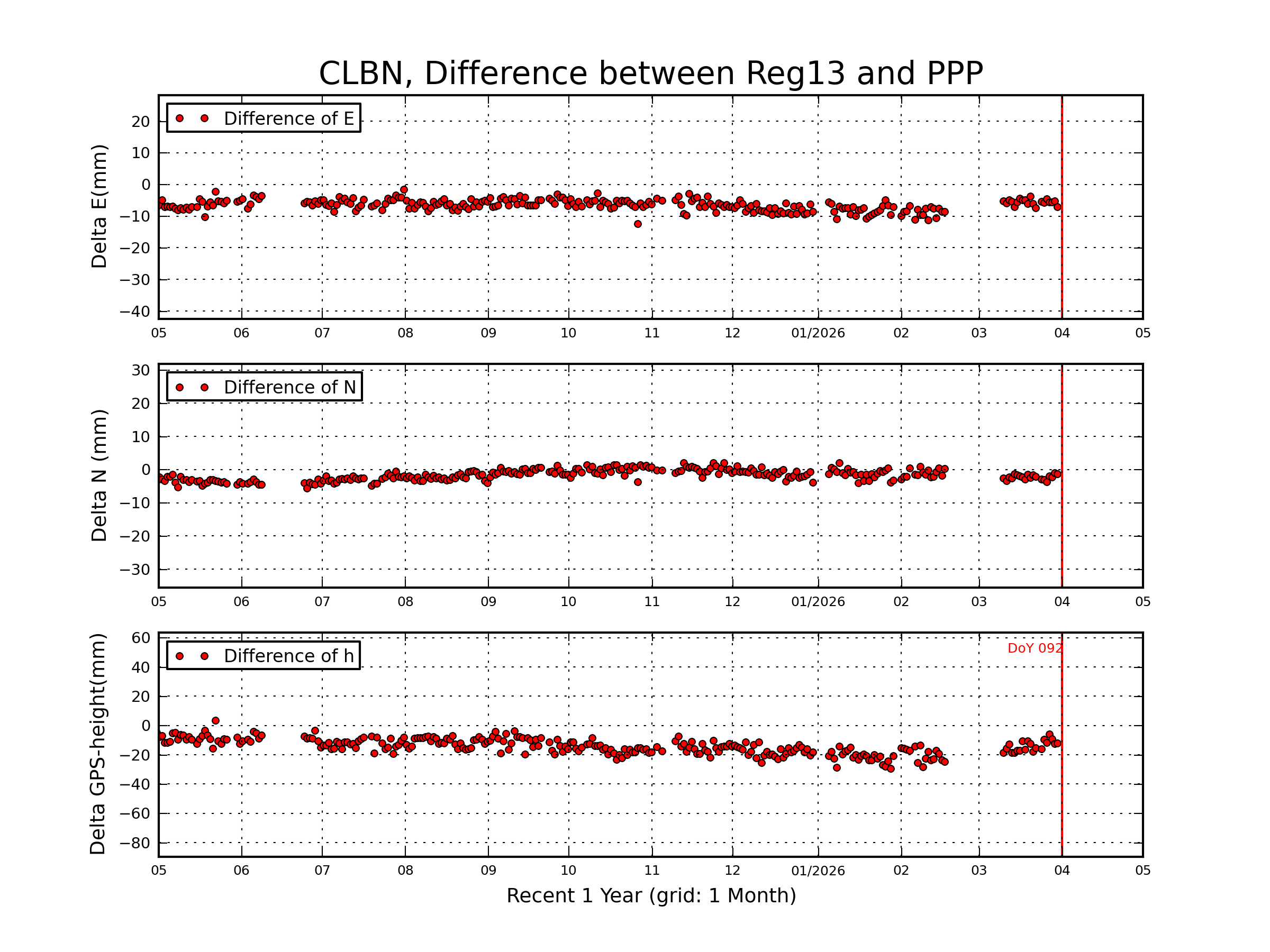 CLBN rapid vs Reg13 comparison