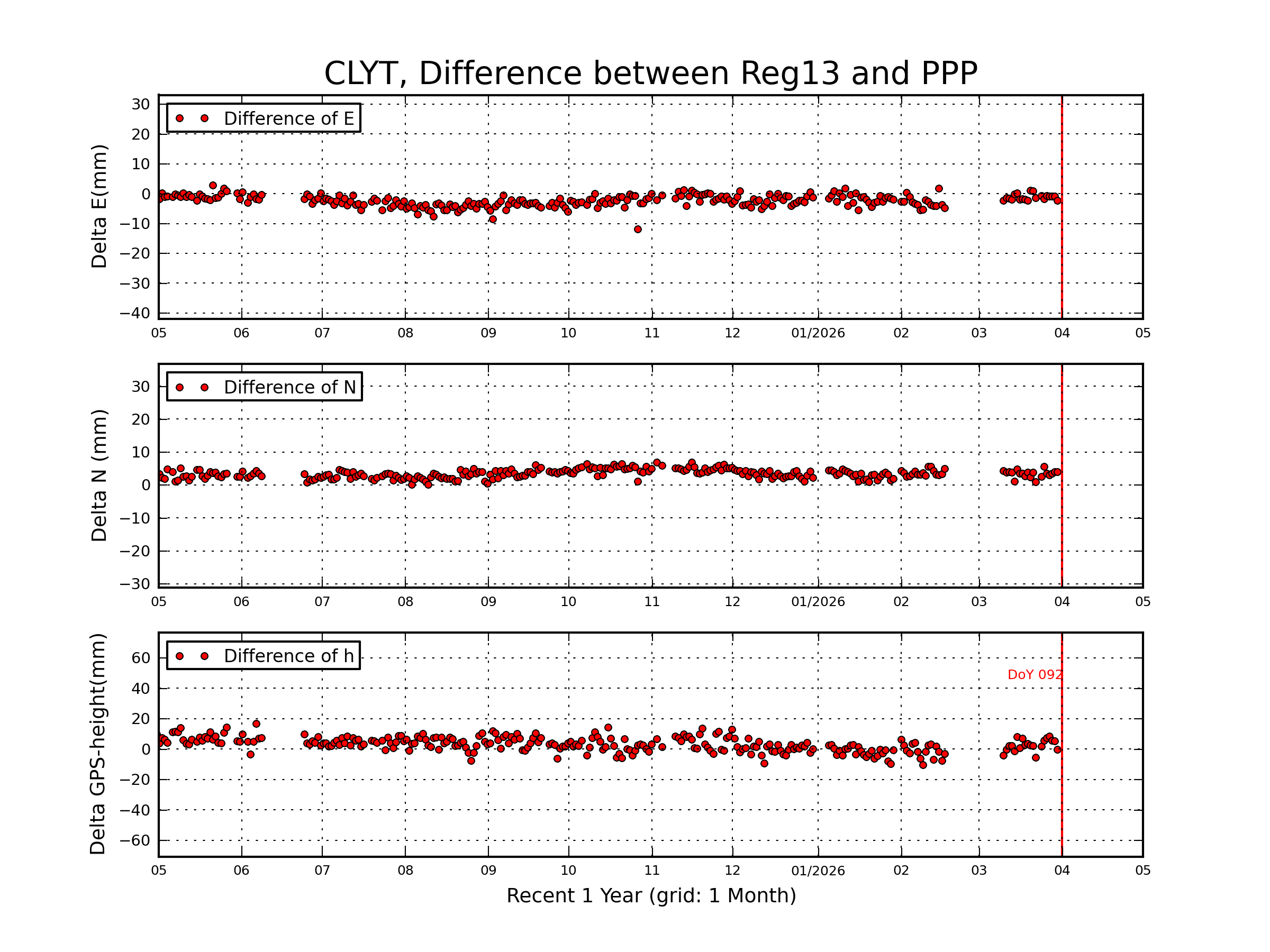 CLYT rapid vs Reg13 comparison