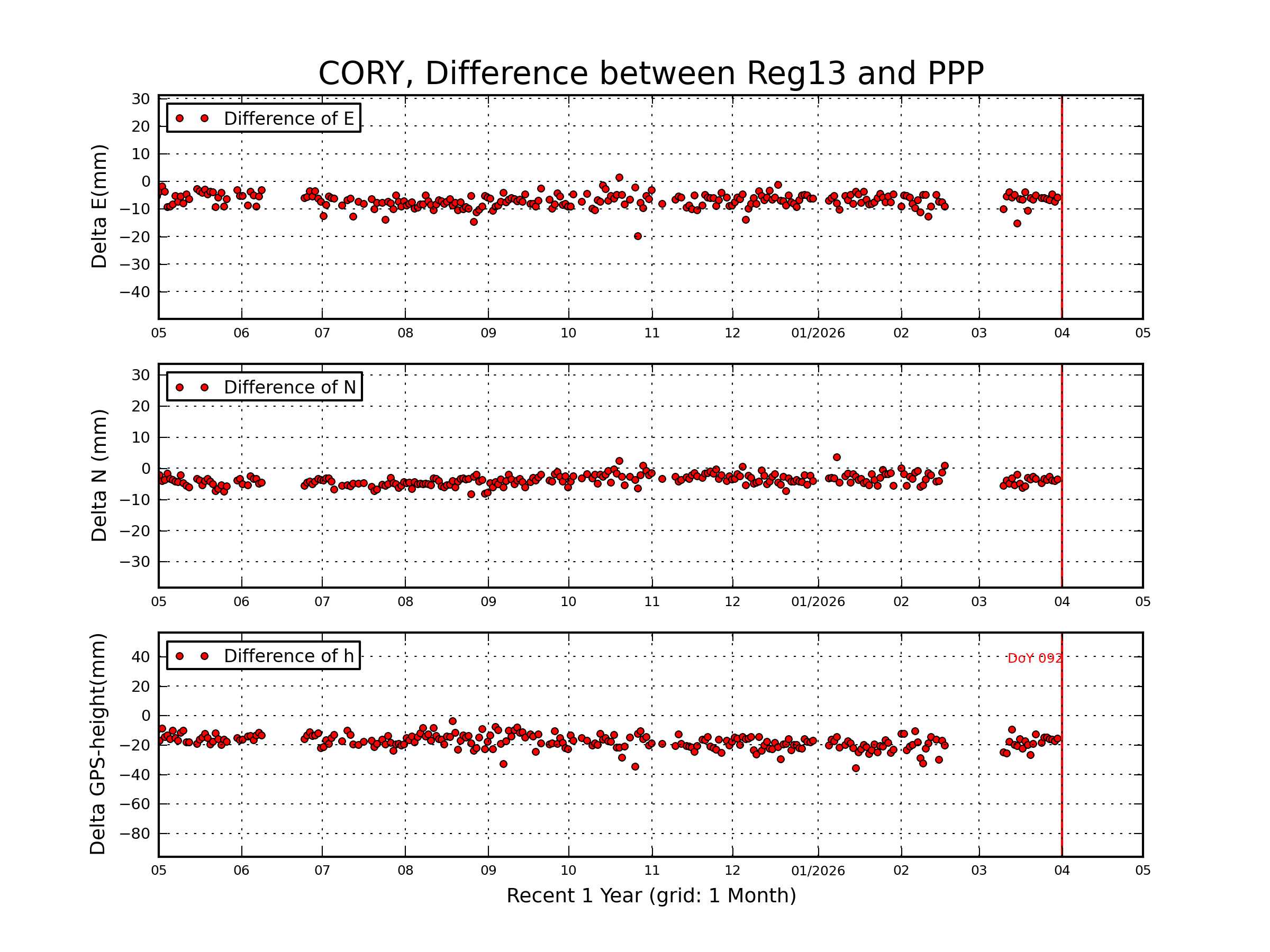 CORY rapid vs Reg13 comparison