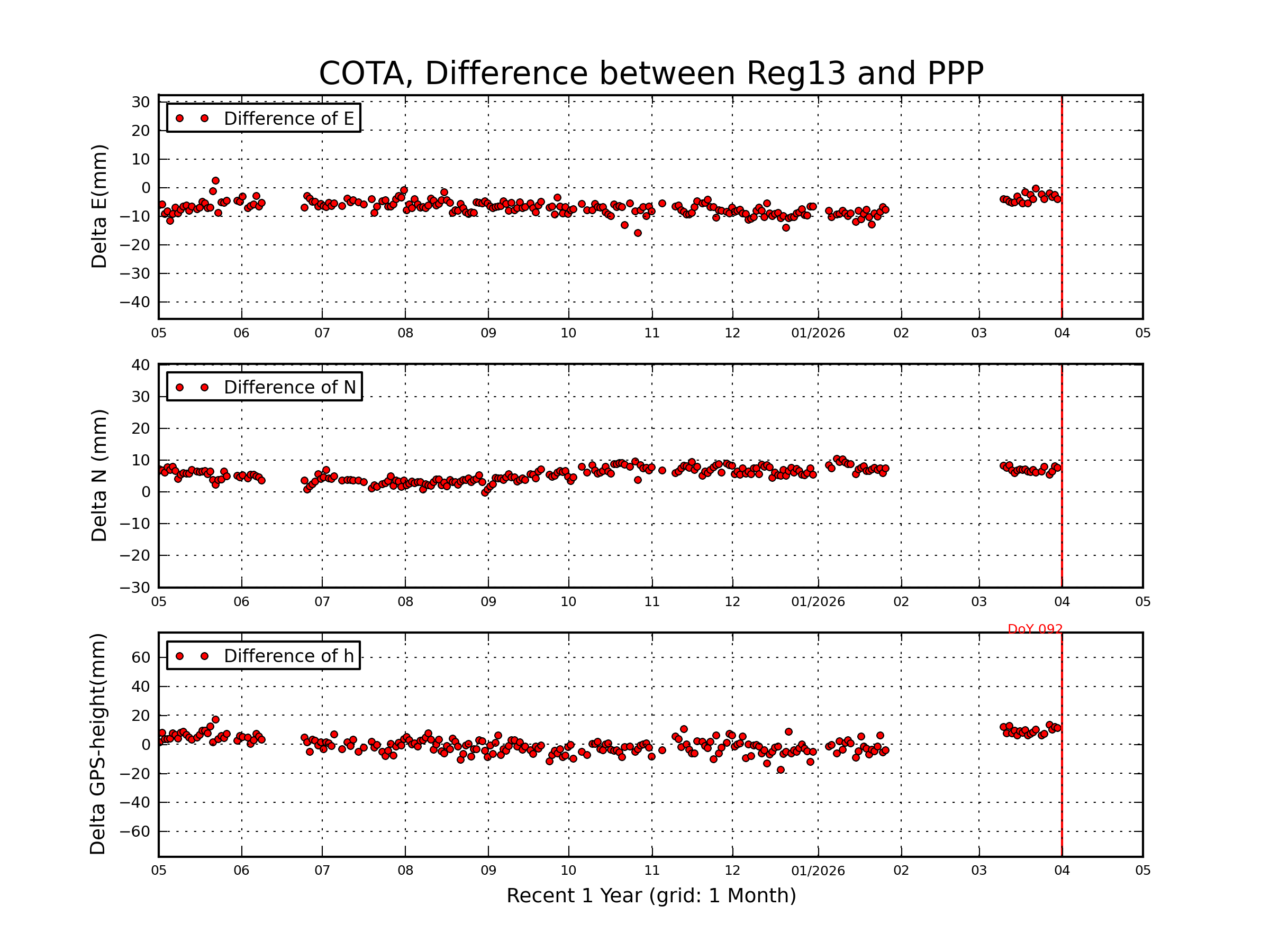 COTA rapid vs Reg13 comparison