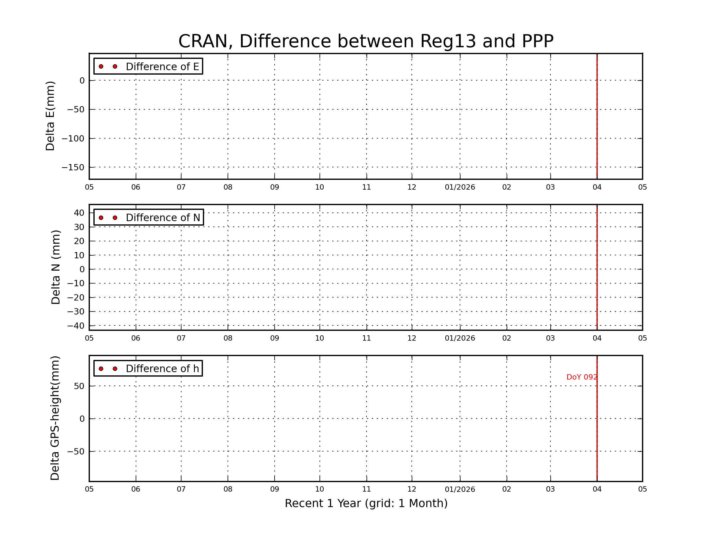 CRAN rapid vs Reg13 comparison