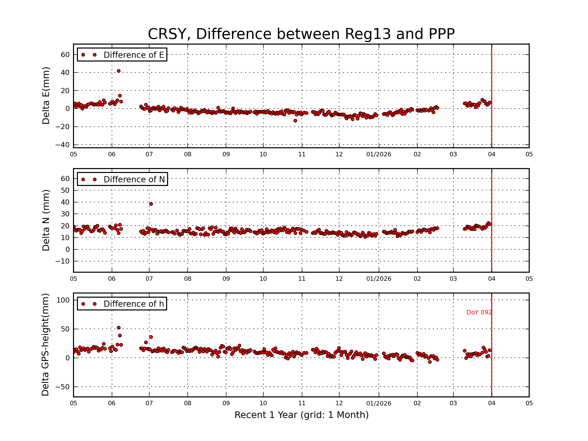 CRSY rapid vs Reg13 comparison