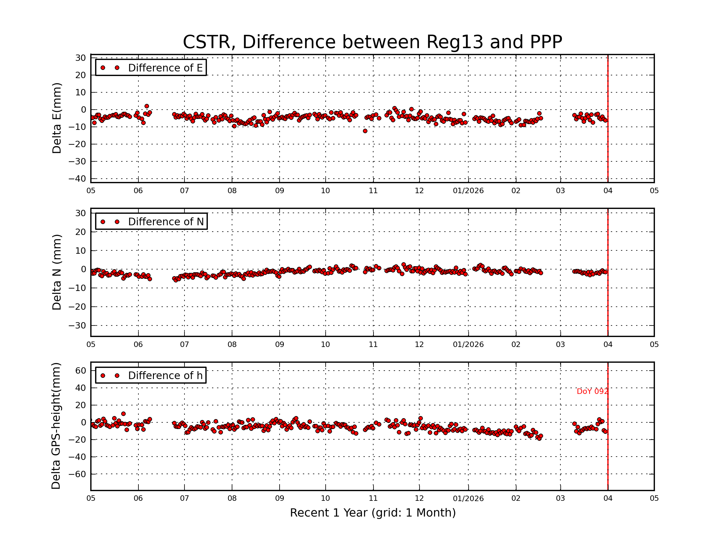 CSTR rapid vs Reg13 comparison