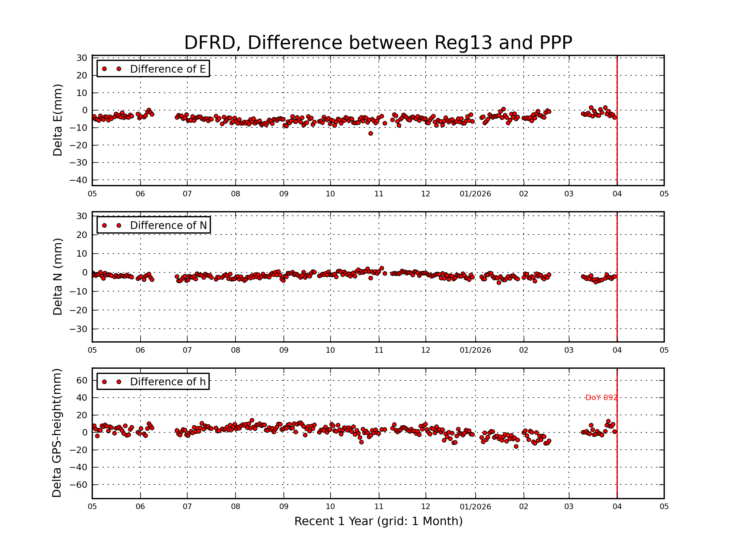 DFRD rapid vs Reg13 comparison