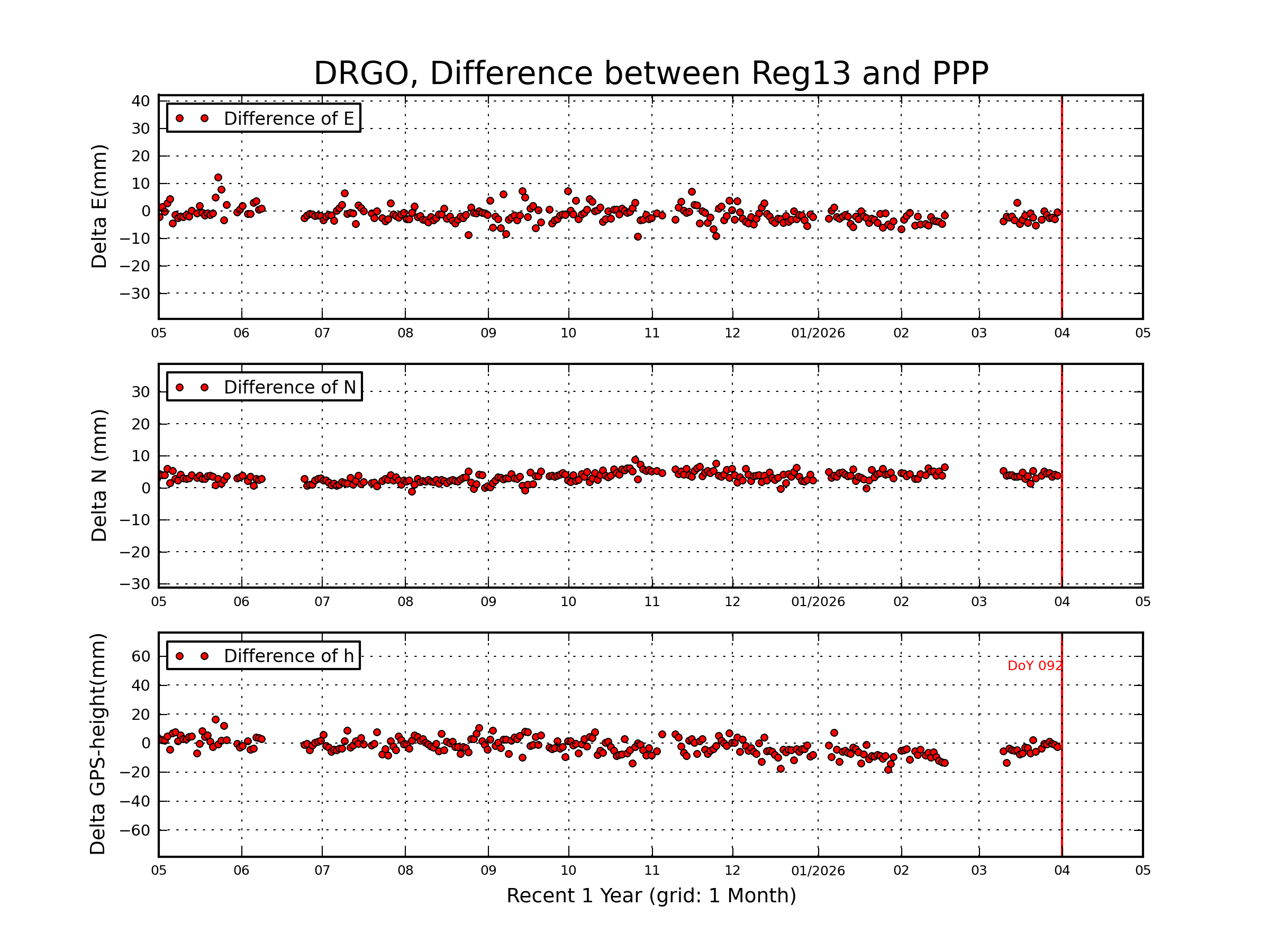 DRGO rapid vs Reg13 comparison