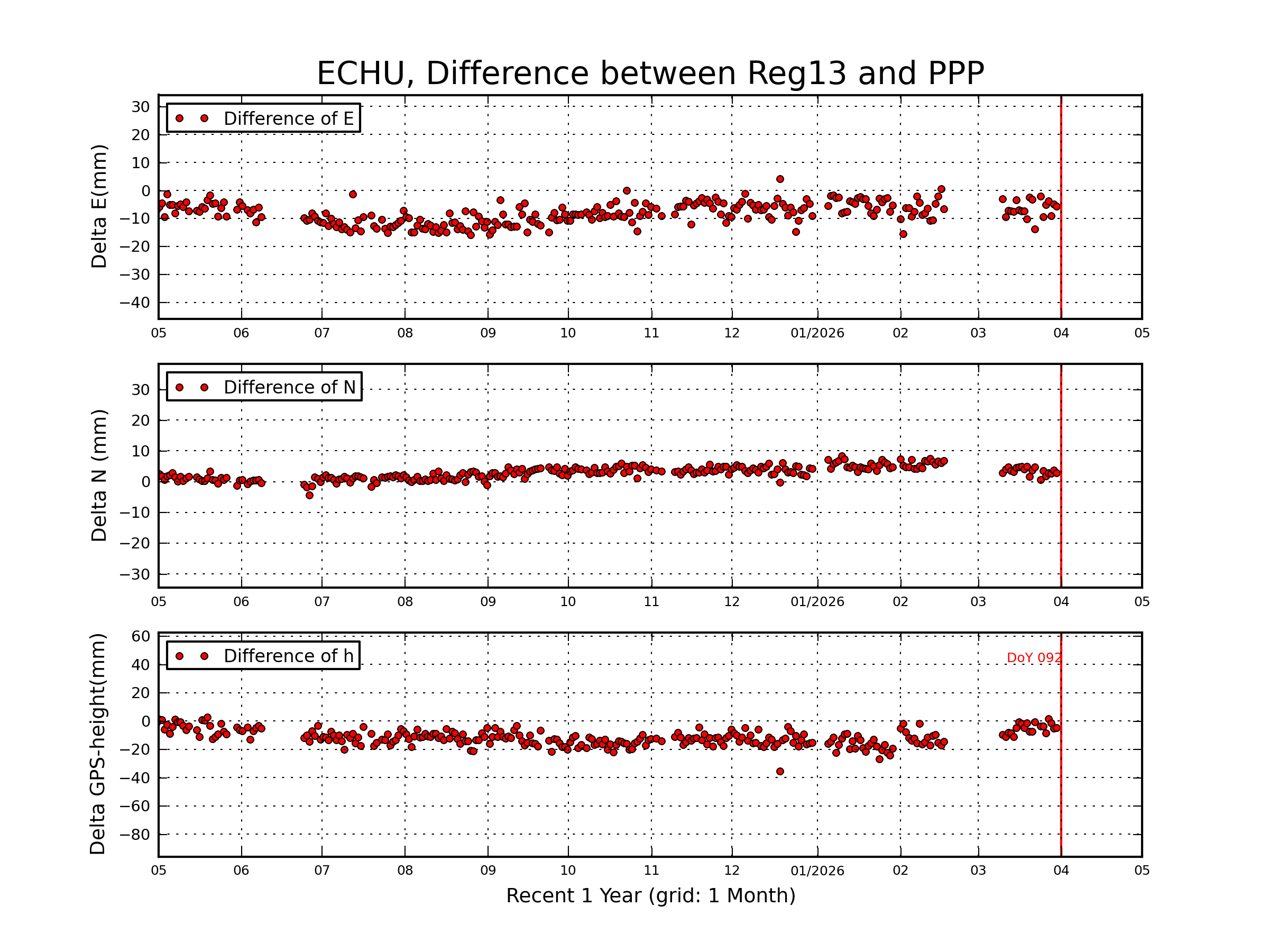 ECHU rapid vs Reg13 comparison