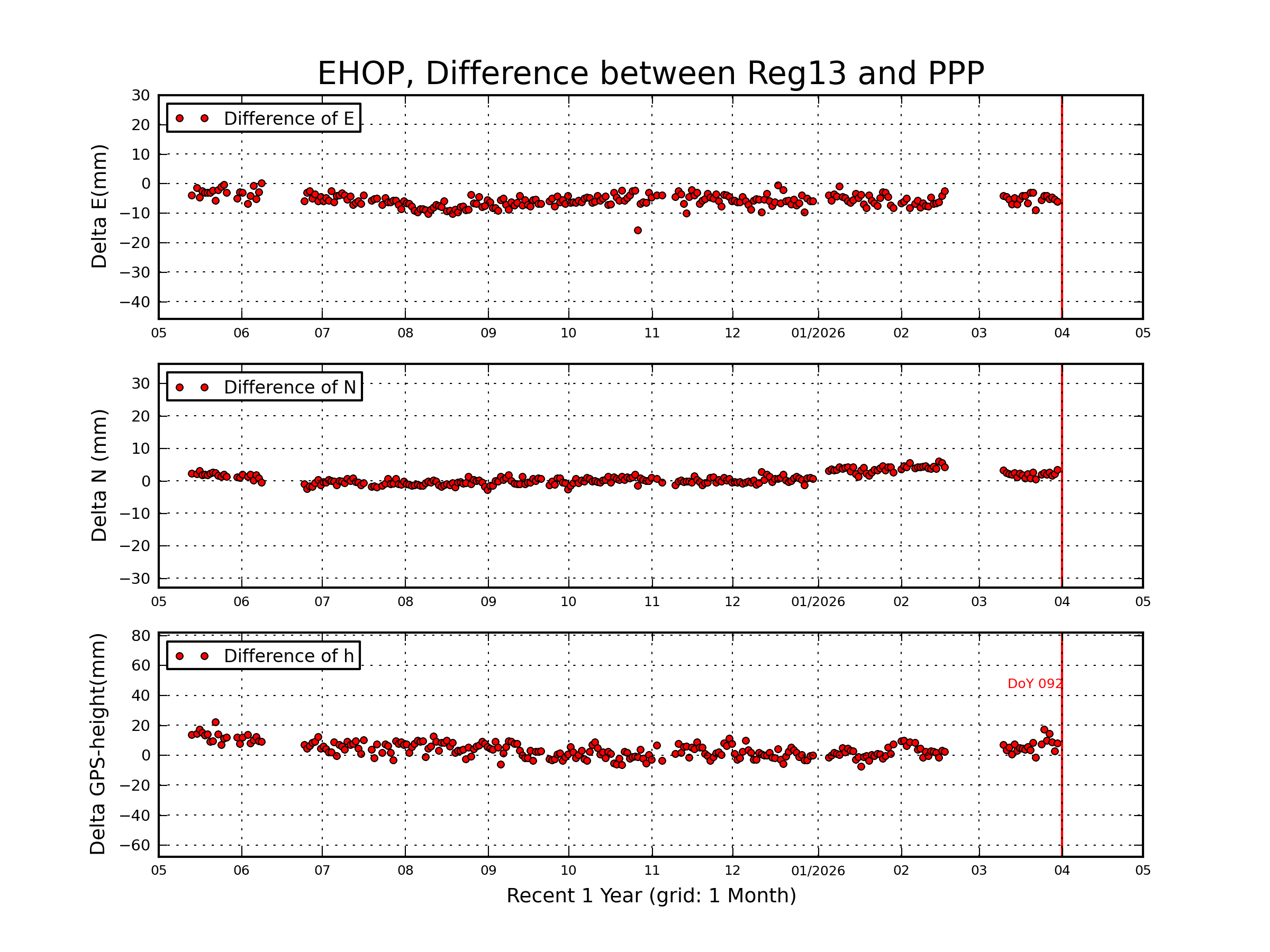 EHOP rapid vs Reg13 comparison
