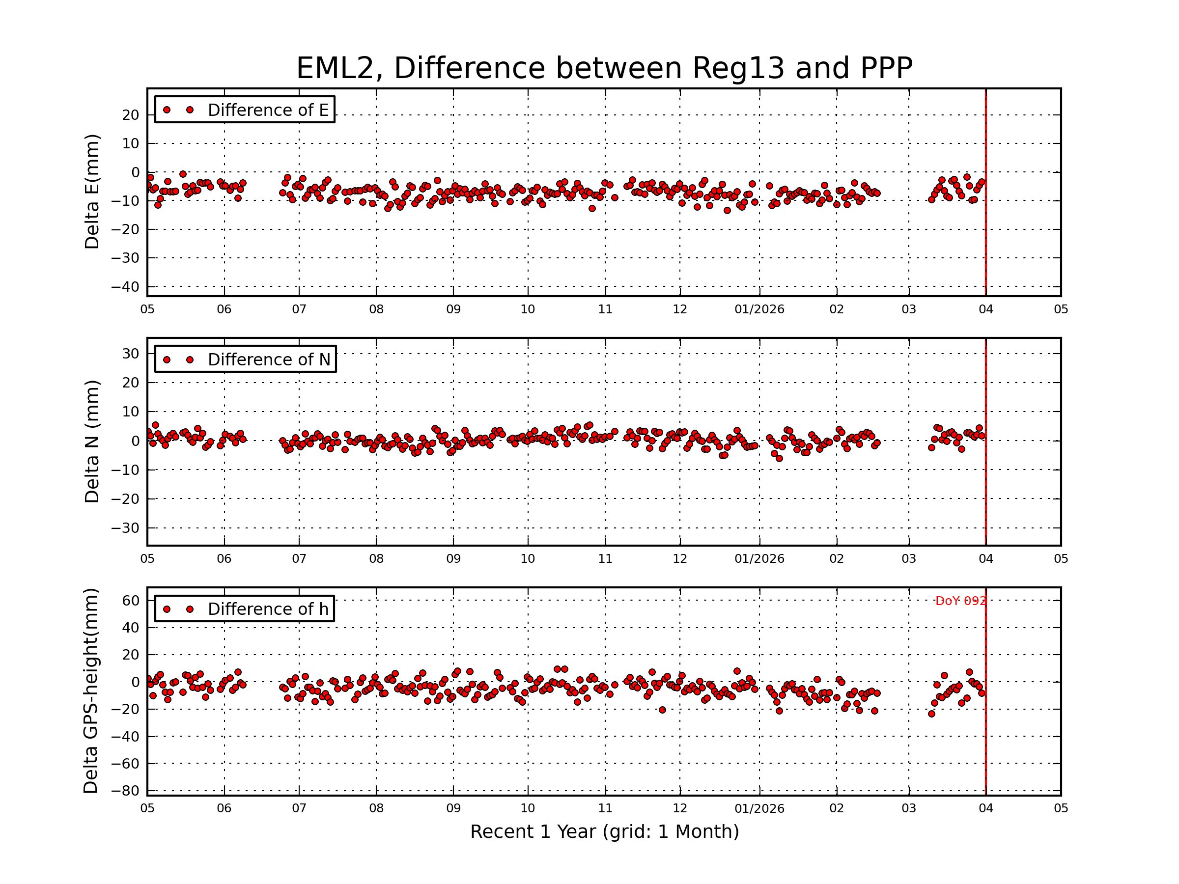 EML2 rapid vs Reg13 comparison