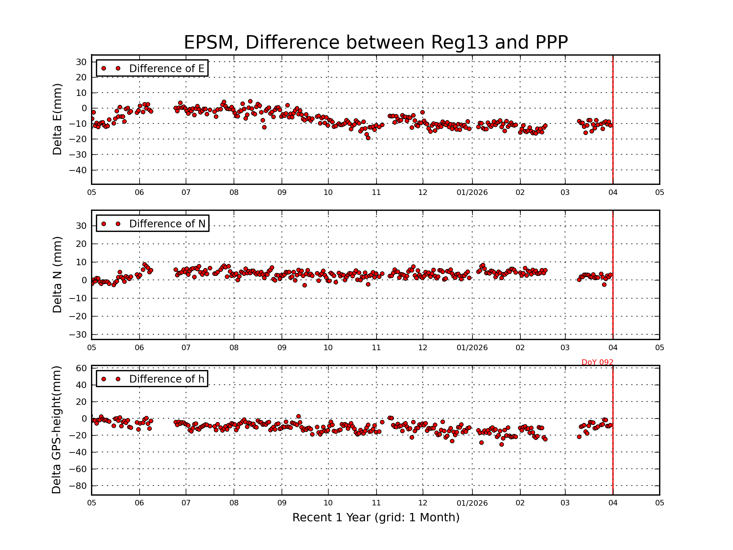 EPSM rapid vs Reg13 comparison