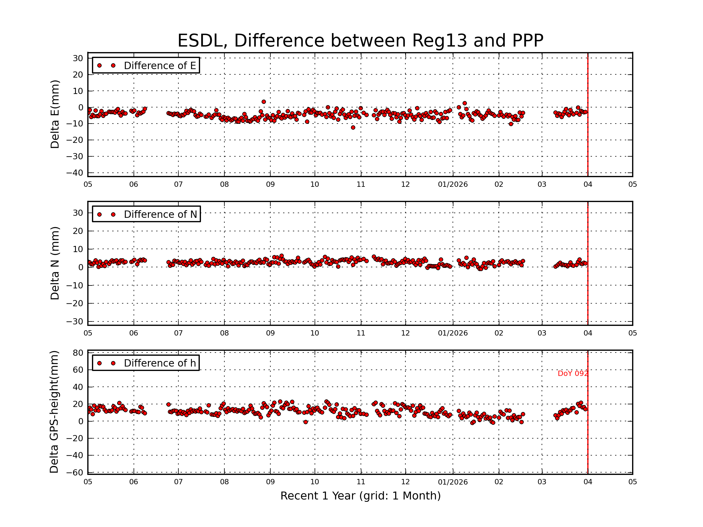 ESDL rapid vs Reg13 comparison