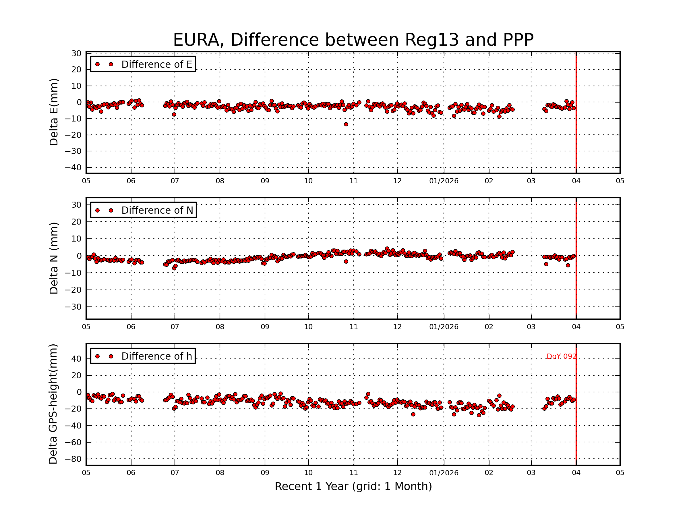 EURA rapid vs Reg13 comparison
