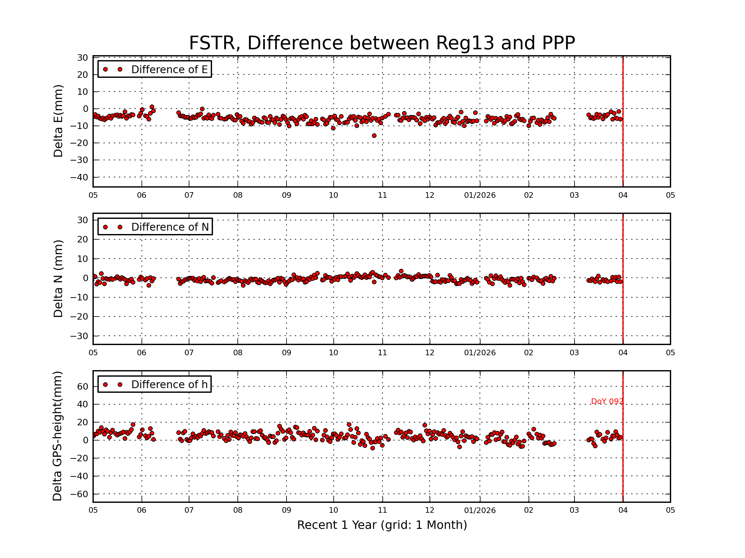 FSTR rapid vs Reg13 comparison