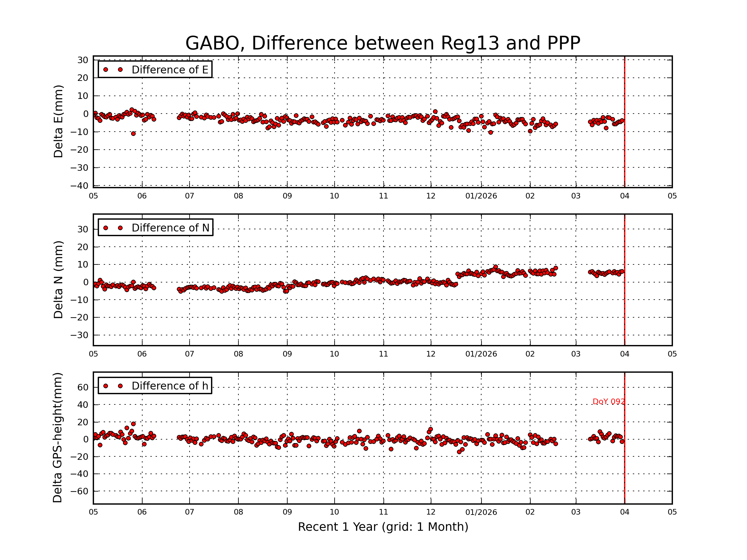GABO rapid vs Reg13 comparison