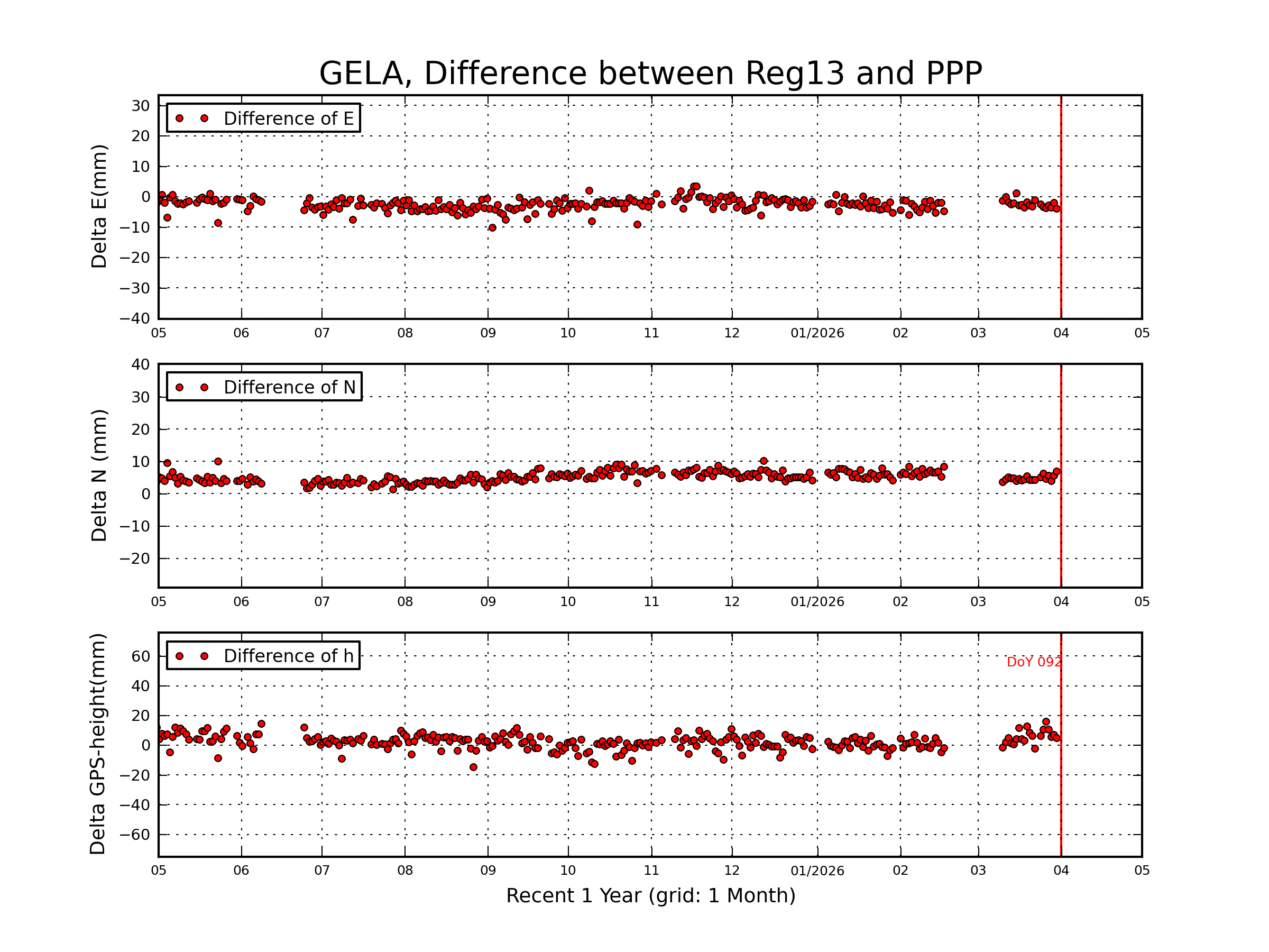 GELA rapid vs Reg13 comparison