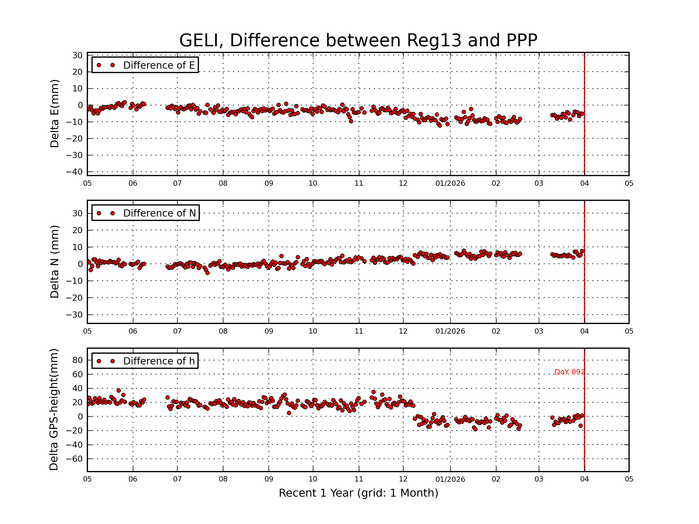 GELI rapid vs Reg13 comparison