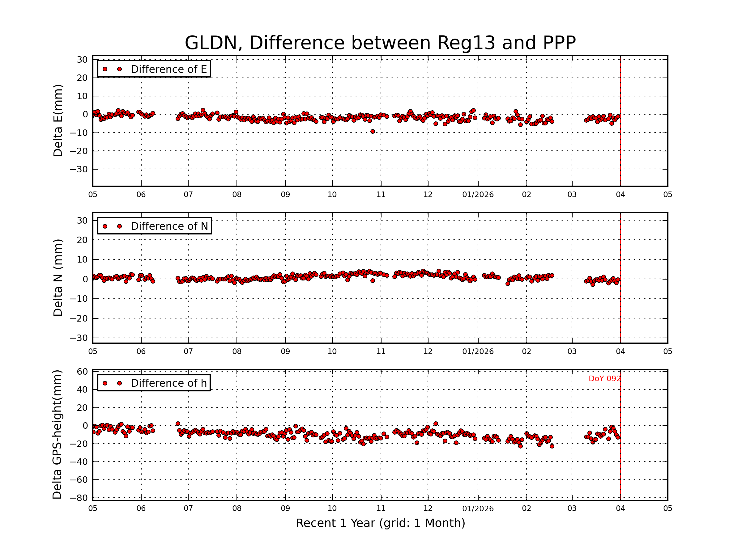 GLDN rapid vs Reg13 comparison