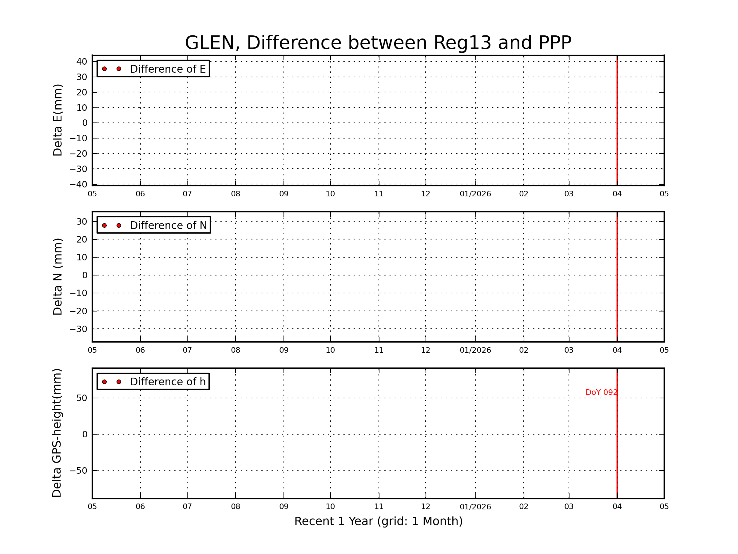 GLEN rapid vs Reg13 comparison