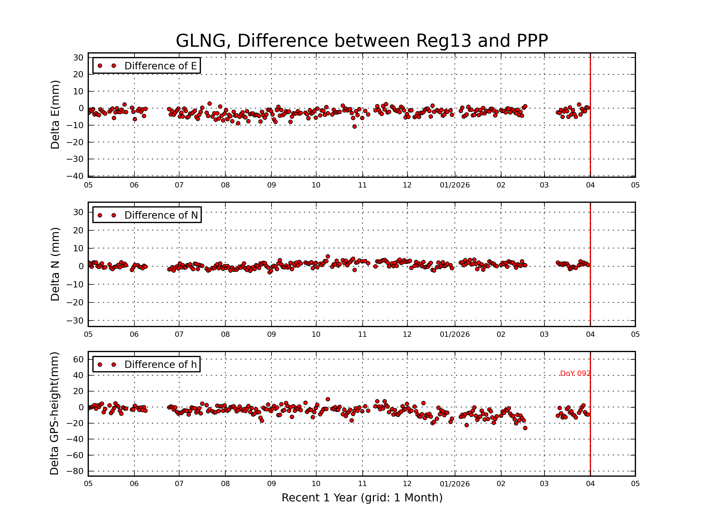 GLNG rapid vs Reg13 comparison