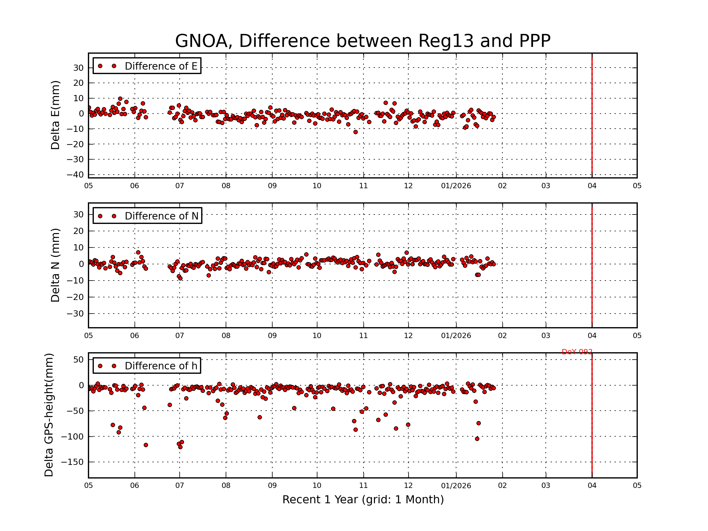 GNOA rapid vs Reg13 comparison