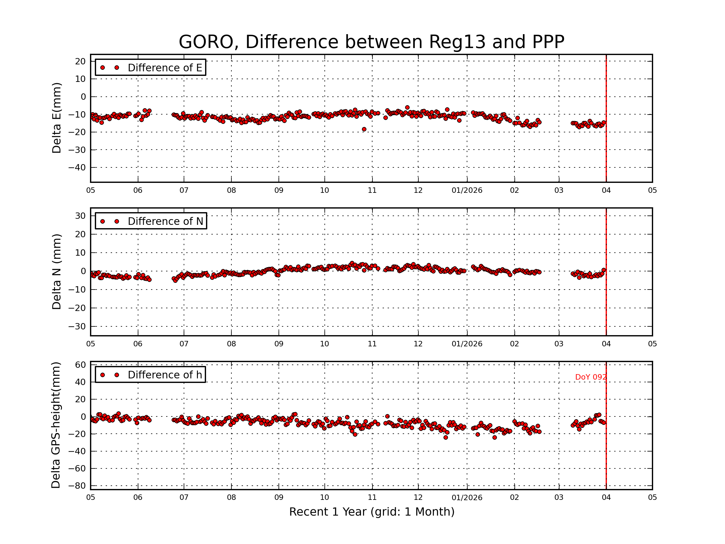 GORO rapid vs Reg13 comparison