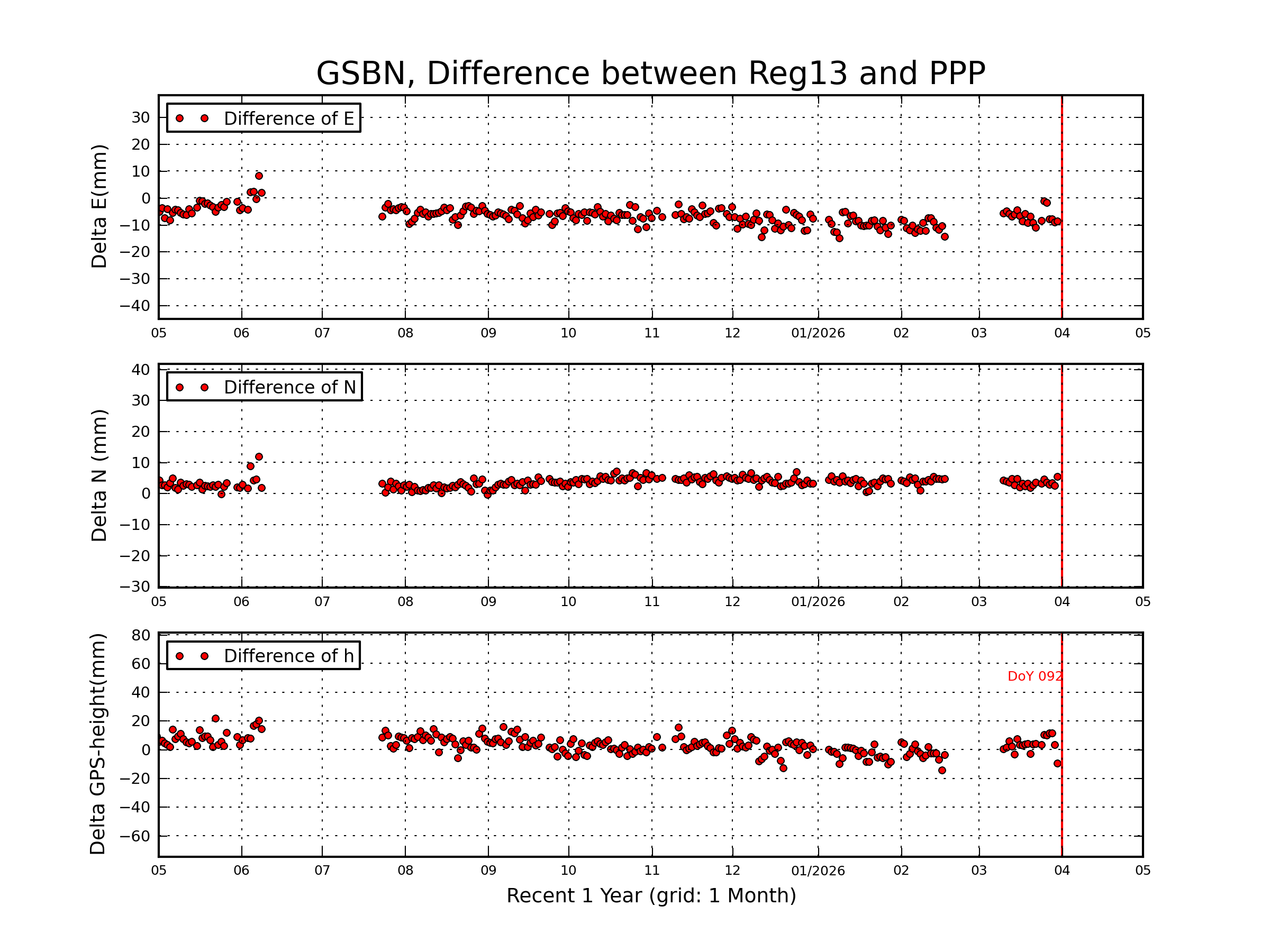 GSBN rapid vs Reg13 comparison