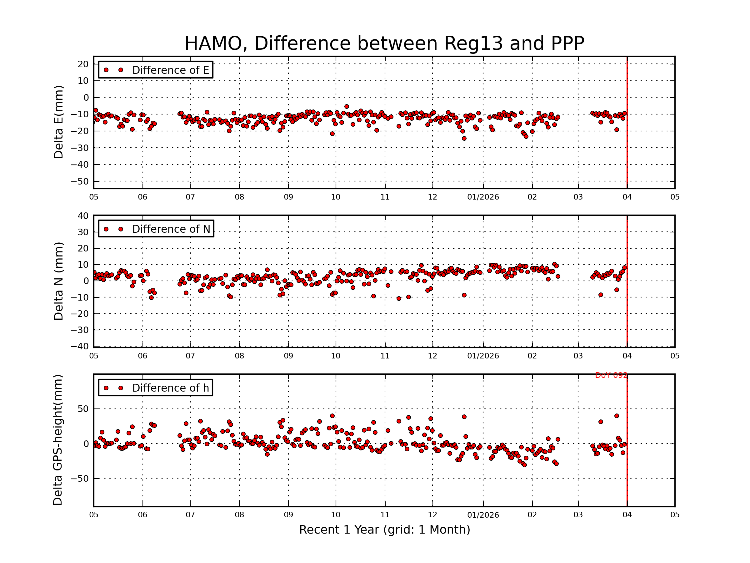 HAMO rapid vs Reg13 comparison