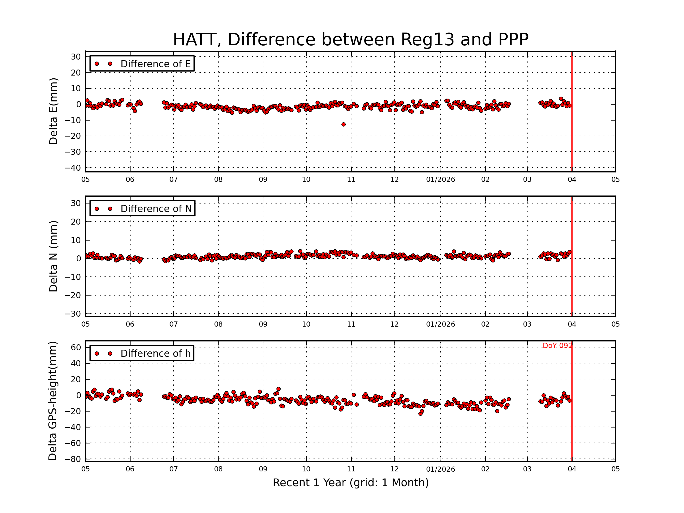 HATT rapid vs Reg13 comparison