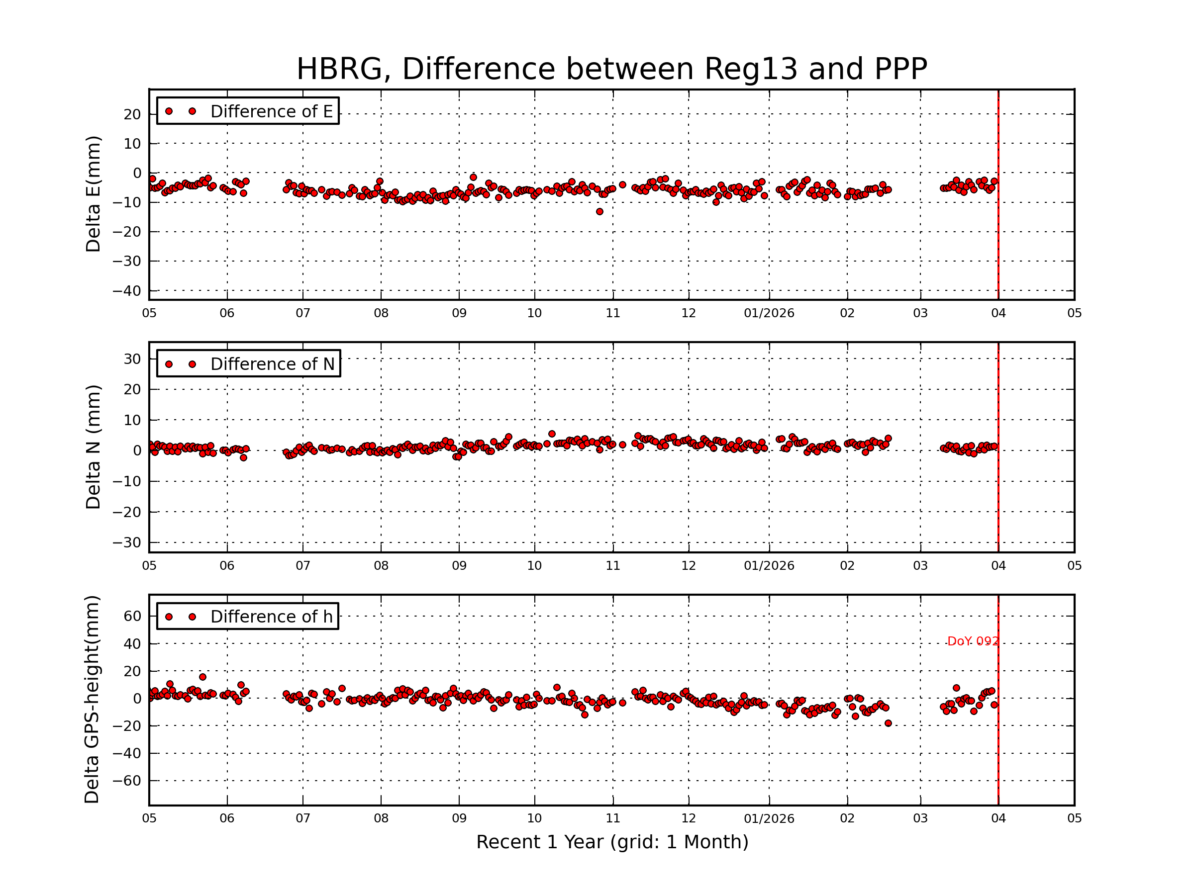 HBRG rapid vs Reg13 comparison