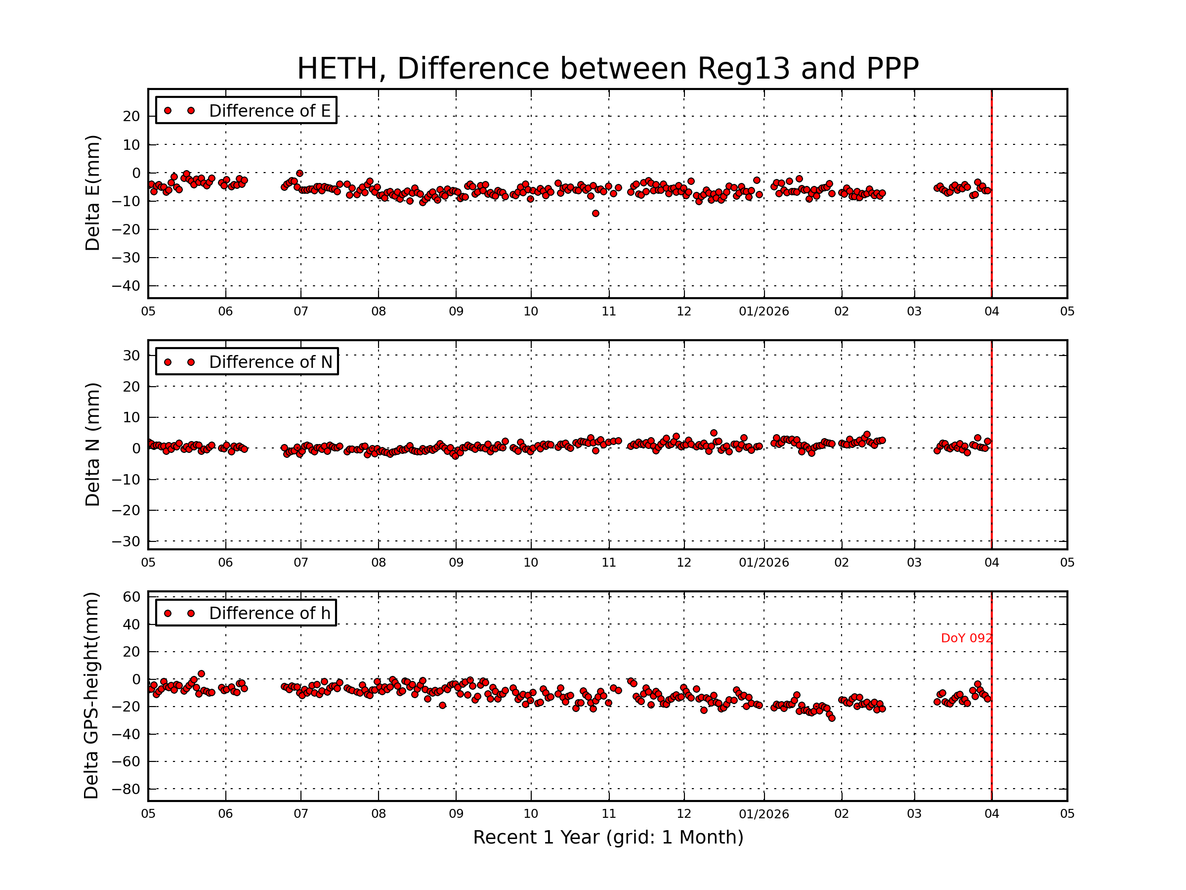HETH rapid vs Reg13 comparison