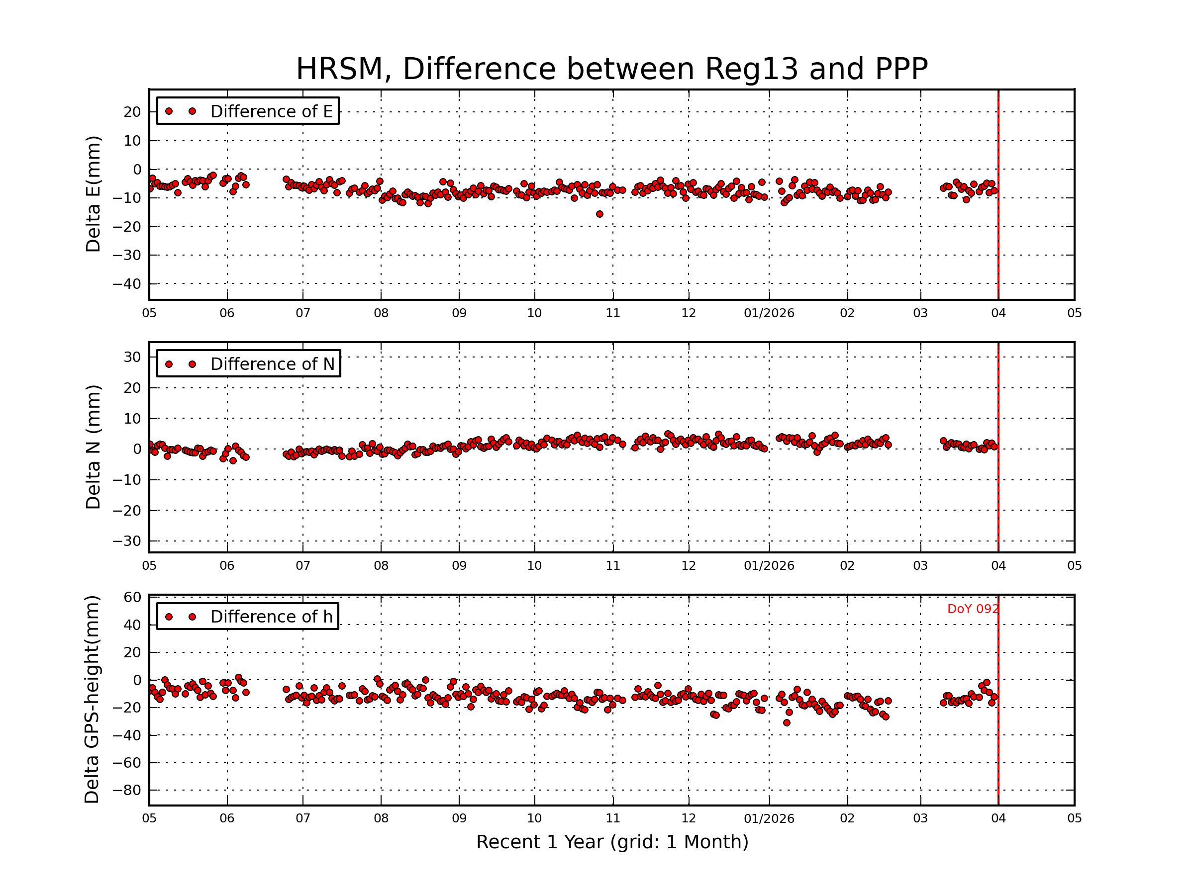HRSM rapid vs Reg13 comparison